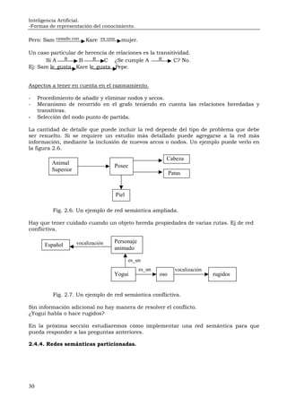 Inteligencia Artificial.
-Formas de representación del conocimiento.
30
Pero: Sam casado con Kare es una mujer.
Un caso particular de herencia de relaciones es la transitividad.
Si A R B R C ¿Se cumple A R C? No.
Ej: Sam le_gusta Kare le_gusta Pepe.
Aspectos a tener en cuenta en el razonamiento.
- Procedimiento de añadir y eliminar nodos y arcos.
- Mecanismo de recorrido en el grafo teniendo en cuenta las relaciones heredadas y
transitivas.
- Selección del nodo punto de partida.
La cantidad de detalle que puede incluir la red depende del tipo de problema que debe
ser resuelto. Si se requiere un estudio más detallado puede agregarse a la red más
información, mediante la inclusión de nuevos arcos o nodos. Un ejemplo puede verlo en
la figura 2.6.
Fig. 2.6. Un ejemplo de red semántica ampliada.
Hay que tener cuidado cuando un objeto hereda propiedades de varias rutas. Ej de red
conflictiva.
Fig. 2.7. Un ejemplo de red semántica conflictiva.
Sin información adicional no hay manera de resolver el conflicto.
¿Yogui habla o hace rugidos?
En la próxima sección estudiaremos cómo implementar una red semántica para que
pueda responder a las preguntas anteriores.
2.4.4. Redes semánticas particionadas.
Animal
Superior
Posee
Piel
Cabeza
Patas
Personaje
animado
Español
Yogui oso rugidos
es_un
es_un
vocalización
vocalización
 