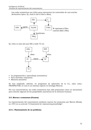 Inteligencia Artificial.
-Formas de representación del conocimiento.
35
Las redes semánticas son útiles para representar los contenidos de una oración
declarativa típica. Ej: Jonh le dio el libro a Mary.
agente
beneficiario
Ej: John es más alto que Bill y mide 72 cm.
altura altura
mayor
La programación y aprendizaje automáticos.
Para sintetizar respuestas.
Memoria asociativa
Se han empleado, además, en programas de aplicación de la I.A., tales como,
PROSPECTOR, el cual es un sistema experto en Geología Mineral.
Por sus características, las redes semánticas han sido propuestas como un mecanismo
para simular algunas de las propiedades asociativas de la memoria humana.
2.5. Marcos o armazones (Frames).
La representación del conocimiento mediante marcos fue propuesta por Marvin Minsky
en 1974 en su artículo “A framework for representing knowledge”.
2.5.1. Planteamiento de un problema.
Dar
John
Mary
Acción
L
Libro
representa el libro
concreto dado a Mary
John Bill
A1 A2
72
 