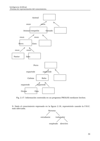 Inteligencia Artificial.
-Formas de representación del conocimiento.
59
Animal
esun esun
Animal compañía Ganado
esun esun
Perro Gato
esun esun
Pastor Sato
Perro
espartede espartede
Cabeza Rabo
espartede espartede
Orejas Ojos
Fig. 2.17. Información contenida en un programa PROLOG mediante hechos.
9- Dado el conocimiento expresado en la figura 2.18, represéntelo usando la F.R.C.
más adecuada.
Persona
estudiante trabajador
empleado directivo
 