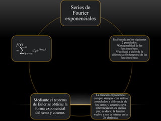 Series de
Fourier
exponenciales
Está basada en los siguientes
2 postulados:
*Ortogonalidad de las
funciones base.
*Facilidad y ciclo de la
diferenciación temporal de las
funciones base.
La función exponencial
cumple siempre con ambos
postulados a diferencia de
los senos y cosenos cuya
diferenciación es cíclica
par, es decir, la función
vuelve a ser la misma en la
2n derivada.
Mediante el teorema
de Euler se obtiene la
forma exponencial
del seno y coseno.
𝑓 𝑡
= ෍
𝑘=−∞
∞
𝑑 𝑘 𝑒 𝑗𝑘𝜔0 𝑡
 