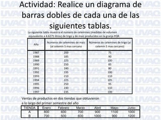 Ventas de productos en dos tiendas que obtuvieron
a lo largo del primer semestre del año
TIENDA Enero Febrero Marzo Abril Mayo Junio
A 800 600 700 900 1100 1000
B 700 500 600 1000 900 1200
La siguiente tabla muestra el numero de celemines (medidas de volumen
equivalente a 4.6275 litros) de trigo y de maiz producidos en la granja PQR.
Año
Números de celemines de maiz
(al celemín 5 mas cercano
Números de celemines de trigo (al
celemín 5 mas cercano)
1987 200 75
1988 185 90
1989 225 100
1990 250 85
1991 240 80
1992 195 100
1993 210 110
1994 225 105
1995 250 95
1996 230 110
1997 235 100
Actividad: Realice un diagrama de
barras dobles de cada una de las
siguientes tablas.
 