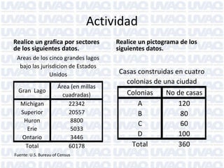 Actividad
Realice un grafica por sectores
de los siguientes datos.
Realice un pictograma de los
siguientes datos.
Gran Lago
Área (en millas
cuadradas)
Michigan 22342
Superior 20557
Huron 8800
Erie 5033
Ontario 3446
Total 60178
Fuente: U.S. Bureau of Census
Areas de los cinco grandes lagos
bajo las jurisdicion de Estados
Unidos
Colonias No de casas
A 120
B 80
C 60
D 100
Total 360
Casas construidas en cuatro
colonias de una ciudad
 