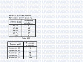Estatura (pulg)
Frecuencia
acumulada
menor que 63 5
menor que 66 23
menor que 69 65
menor que 72 92
menor que 75 100
Estaturas de 100 estudiantes
hombres de la universidad xyz
Estatura (pulg)
Número de
estudiantes
60-62 5
63-65 18
66-68 42
69-71 27
72-74 8
Total 100
 