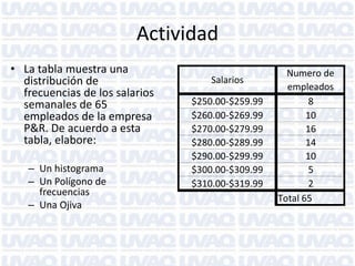 Actividad
• La tabla muestra una
distribución de
frecuencias de los salarios
semanales de 65
empleados de la empresa
P&R. De acuerdo a esta
tabla, elabore:
– Un histograma
– Un Polígono de
frecuencias
– Una Ojiva
Salarios
Numero de
empleados
$250.00-$259.99 8
$260.00-$269.99 10
$270.00-$279.99 16
$280.00-$289.99 14
$290.00-$299.99 10
$300.00-$309.99 5
$310.00-$319.99 2
Total 65
 