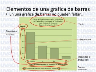 Elementos de una grafica de barras
• En una grafica de barras no pueden faltar…
Titulo
Etiquetas o
leyendas
Graduación
Modalidad o
graduación
Fuente
(cuando la hay)
 