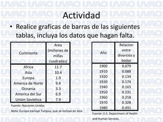 Actividad
• Realice graficas de barras de las siguientes
tablas, incluya los datos que hagan falta.
Continente
Area
(millones de
millas
cuadradas)
Africa 11.7
Asia 10.4
Europa 1.9
America de Norte 9.4
Oceania 3.3
America del Sur 6.9
Union Sovietica 7.9
Fuente: Naciones Unidas
Nota: Europa excluye Turquia, que se incluye en Asia
Año
Relacion
entre
divorcios y
bodas
1900 0.079
1910 0.088
1920 0.134
1930 0.174
1940 0.165
1950 0.231
1960 0.258
1970 0.328
1980 0.491
Fuente: U.S. Department of Health
and Human Services.
 