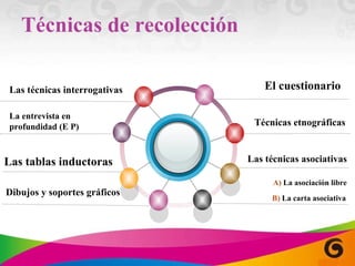 Técnicas de recolección Las técnicas interrogativas La entrevista en  profundidad (E P) El cuestionario Las tablas inductoras Dibujos y soportes gráficos Técnicas etnográficas Las técnicas asociativas A)  La asociación libre B)  La carta asociativa 