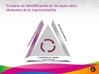 Técnicas de identificación de los lazos entre elementos  de la representación Construcción de pares de palabras Comparación pareada Constitución de conjunto  de los términos 