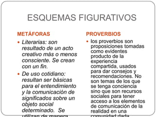 ESQUEMAS FIGURATIVOS
METÁFORAS                 PROVERBIOS
 Literarias: son          los proverbios son
  resultado de un acto      proposiciones tomadas
                            como evidentes
  creativo más o menos      producto de la
  consciente. Se crean      experiencia
  con un fin.               compartida, usados
                            para dar consejos y
 De uso cotidiano:         recomendaciones. No
  resultan ser básicas      son temas de los que
  para el entendimiento     se tenga conciencia
  y la comunicación de      sino que son recursos
  significados sobre un     sociales para tener
                            acceso a los elementos
  objeto social             de comunicación de la
  determinado. Se           realidad en una
 