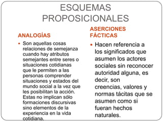 ESQUEMAS
          PROPOSICIONALES
                               ASERCIONES
ANALOGÍAS                      FÁCTICAS
 Son aquellas cosas            Hacen referencia a
  relaciones de semejanza
  cuando hay atributos          los significados que
  semejantes entre seres o      asumen los actores
  situaciones cotidianas        sociales sin reconocer
  que le permiten a las
  personas comprender
                                autoridad alguna, es
  situaciones y estados del     decir, son
  mundo social a la vez que     creencias, valores y
  les posibilitan la acción.
  Estas no implican sólo
                                normas tácitas que se
  formaciones discursivas       asumen como si
  sino elementos de la          fueran hechos
  experiencia en la vida        naturales.
  cotidiana.
 