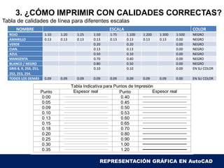 3. ¿CÓMO IMPRIMIR CON CALIDADES CORRECTAS?
Tabla de calidades de línea para diferentes escalas
NOMBRE ESCALA COLOR
ROJO 1:10 1:20 1:25 1:50 1:75 1.100 1:200 1:300 1:500 NEGRO
AMARILLO 0.13 0.13 0.13 0.13 0.13 0.13 0.13 0.13 0.00 NEGRO
VERDE 0.20 0.20 0.00 NEGRO
CIAN. 0.13 0.13 0.00 NEGRO
AZUL 0.50 0.10 0.00 NEGRO
MANGENTA 0.70 0.40 0.00 NEGRO
BLANCO / NEGRO 0.80 0.50 0.00 NEGRO
GRIS 8, 9, 250, 251,
252, 253, 254.
0.10 0.10 0.00 EN SU COLOR
TODOS LOS DEMÁS 0.09 0.09 0.09 0.09 0.09 0.09 0.09 0.09 0.00 EN SU COLOR
REPRESENTACIÓN GRÁFICA EN AutoCAD
 