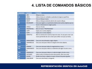 4. LISTA DE COMANDOS BÁSICOS
REPRESENTACIÓN GRÁFICA EN AutoCAD
COMANDO NOMBRE FUNCIÓN
A ARC Dibuja un arco.
AA AREA Indica el área en unidades cuadradas de alguna superficie.
B BLOCK Crea un bloque nuevo.
BE BEDIT Edita un bloque existente dentro de nuestro dibujo.
BO BOUNDARY Crea una región o un perímetro dentro de muchos objetos que se
tocan o intersectan en algún punto.
C CIRCLE Crea un círculo.
CH PROPERTIES Abre el menú “PROPIEDADES”
CP COPY Copia uno o varios objetos.
CO COPY Copia uno o varios objetos.
D DIMSTYLE Abre la ventana de nuestros tipos de cotas. Ya sea para crear una
nueva partiendo de cero o bien para editar una que ya exista.
DAL DIMALIGNED Crea una cota alineada a algún objeto.
DAN DIMANGULA
R
Crea una cota para indicar el ángulo entre dos objetos.
DAR DIMARC Crea una cota que indica la magnitud de un arco.
DDI DIMDIAMETE
R
Crea una cota para indicar un diámetro de algún círculo o arco.
DRA DIMRADIUS Crea una cota para indicar un radio de algún círculo o arco.
DI DISTANCE Indica cuál es la distancia entre dos puntos. (No crea cota)
DIV DIVIDE Divide una línea u objeto en equis número de partes iguales.
DLI DIMLINEAR Crea una cota lineal y ortogonal.
 