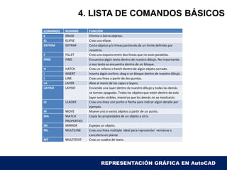 4. LISTA DE COMANDOS BÁSICOS
REPRESENTACIÓN GRÁFICA EN AutoCAD
COMANDO NOMBRE FUNCIÓN
E ERASE Elimina o borra objetos.
EL ELIPSE Crea una elipse.
EXTRIM EXTRIM Corta objetos y/o líneas partiendo de un límite definido por
nosotros.
F FILLET Crea una esquina entre dos líneas que no sean paralelas.
FIND FIND Encuentra algún texto dentro de nuestro dibujo. No importando
si ese texto se encuentra dentro de un bloque.
H HATCH Crea un relleno o hatch dentro de algún objeto cerrado.
I INSERT Inserta algún archivo .dwg o un bloque dentro de nuestro dibujo.
L LINE Crea una línea a partir de dos puntos.
LA LAYER Abre el menú de las capas o layers.
LAYISO LAYISO Enciende una layer dentro de nuestro dibujo y todas las demás
se tornan apagadas. Todos los objetos que estén dentro de esta
layer serán visibles, mientras que los demás no se mostrarán.
LE LEADER Crea una línea con punto o flecha para indicar algún detalle por
ejemplo.
M MOVE Mueve uno o varios objetos a partir de un punto.
MA MATCH
PROPERTIES
Copia las propiedades de un objeto a otro.
MI MIRROR Espejea un objeto.
ML MULTILINE Crea una línea múltiple. Ideal para representar ventanas o
cancelería en planta.
MT MULTITEXT Crea un cuadro de texto.
 