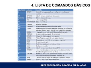 4. LISTA DE COMANDOS BÁSICOS
REPRESENTACIÓN GRÁFICA EN AutoCAD
COMANDO NOMBRE FUNCIÓN
O OFFSET Copia de forma paralela líneas o polígonos a una distancia
definida.
OP OPTIONS Abre la ventana de opciones de autocad.
OVERKILL OVERKILL Elimina líneas encimadas.
P PAN Mueve la pantalla.
PE POLILINE EDIT Edita una polilínea.
PL POLILINE Crea una polilínea.
POL POLYGON Crea un polígono de equis número de lados.
PU PURGE Purga o elimina los objetos que no se utilizan en un archivo. Por
ejemplo, bloques, layers, tipos de línea, materiales, cotas, etc.
RE REGEN Depura la memoria de AutoCAD y actualiza la pantalla.
REC TECTANG Crea un rectángulo a partir de dos puntos.
RO ROTATE Gira o rota objetos a partir de un punto.
S STRETCH “Estira” objetos a partir de un área de relección.
SC SCALE Escala objetos a partir de un punto y una magnitud.
T TEXT Crea un texto simple.
TR TRIM Corta líneas y objetos a partir de un límite.
U UNDO Deshace una acción.
UN UNITS Abre la ventana de unidades de AutoCAD.
WIP WIPEOUT Crea una máscara para poder superponer objetos y mostrar así
los diferentes planos dentro del dibujo.
X EXPLODE Explota un bloque para convertirlo en objetos separados como
líneas, círculos, textos, rectángulos, polilíneas, etc.
XC XCLIP Muestra sólo una región de un bloque o referencia externa.
Z ZOOM Acerca o aleja la vista dentro del archivo.
 