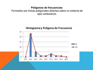 Polígonos de frecuencias:
Formados por líneas poligonales abiertas sobre un sistema de
ejes cartesianos.
 