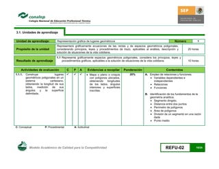 3.1. Unidades de aprendizaje

Unidad de aprendizaje:            Representación gráfica de lugares geométricos                                               Número          1
                                  Representará gráficamente ecuaciones de las rectas y de espacios geométricos poligonales,
Propósito de la unidad            considerando principios, leyes y procedimientos de trazo, aplicables al análisis, descripción y      20 horas
                                  solución de situaciones de la vida cotidiana.
                                  1.1 Representa gráficamente espacios geométricos poligonales, considera los principios, leyes y
Resultado de aprendizaje              procedimientos gráficos, aplicables a la solución de situaciones de la vida cotidiana.           10 horas


    Actividades de evaluación              C   P    A      Evidencias a recopilar      Ponderación                     Contenidos
1.1.1.   Construye              lugares                 Mapa o plano o croquis        20%         A. Empleo de relaciones y funciones.
         geométricos poligonales en un                      con polígonos ubicados,                       Variables dependientes e
         sistema            cartesiano,                     obteniendo   longitudes                        independientes
         obteniendo la longitud de sus                      de los lados, ángulos                         Relaciones
         lados, medición de sus                             interiores y superficies                      Funciones
         ángulos     y  la    superficie                    inscritas.
         delimitada.                                                                                  B. Identificación de los fundamentos de la
                                                                                                         geometría analítica.
                                                                                                          Segmento dirigido.
                                                                                                          Distancia entre dos puntos
                                                                                                          Perímetro de polígonos
                                                                                                          Área de polígonos
                                                                                                          División de un segmento en una razón
                                                                                                            dada
                                                                                                          Punto medio

C: Conceptual           P: Procedimental       A: Actitudinal




           Modelo Académico de Calidad para la Competitividad                                                         REFU-02                16/24
 