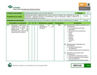 Unidad de aprendizaje:          Representación gráfica y uso de curvas canónicas.                                            Número          2
                                Representará grafica y algebraicamente curvas canónicas, partiendo de la definición de su lugar
                                                                                                                                      30 horas
Propósito de la unidad          geométrico y aplicando técnicas y procedimientos, para la descripción, análisis y solución de
                                situaciones cotidianas de su entorno.
Resultado de aprendizaje        2.1 Representa gráficamente la circunferencia, mediante su ecuación o elementos que la integran.      10 horas

    Actividades de evaluación            C   P   A      Evidencias a recopilar        Ponderación                      Contenidos
2.1.1   Representa gráficamente la                   Gráficas       de       la       15%         A. Representación gráfica y elementos de la
        circunferencia, a partir del                     circunferencia    y   sus                       circunferencia.
        análisis de su ecuación y la                     elementos.                                       La circunferencia como lugar
        determinación      de      sus                                                                       geométrico
        elementos, para la solución de                                                                    Elementos de la circunferencia.
        situaciones de su entorno.                                                                         Centro
                                                                                                           Radio
                                                                                                           Diámetro
                                                                                                           Cuerda
                                                                                                           Secante
                                                                                                           Tangente
                                                                                                           Arco

                                                                                                      B. Representación matemática de la
                                                                                                         circunferencia.
                                                                                                          Ecuación ordinaria de la
                                                                                                             circunferencia.
                                                                                                          Ecuación general de la circunferencia.

                                                                                                      C. Obtención de ecuaciones de la
                                                                                                         circunferencia.
                                                                                                          Valoración de condiciones y datos.
                                                                                                          Formas de obtención de la ecuación
                                                                                                             de la circunferencia.
                                                                                                          Ecuación de la circunferencia dados



          Modelo Académico de Calidad para la Competitividad                                                          REFU-02               18/24
 