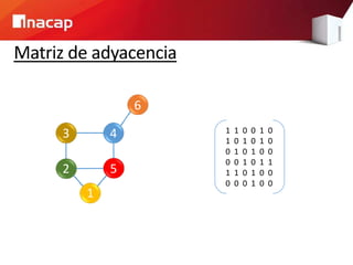 Matriz de adyacencia
6
3 4
2 5
1
1 1 0 0 1 0
1 0 1 0 1 0
0 1 0 1 0 0
0 0 1 0 1 1
1 1 0 1 0 0
0 0 0 1 0 0
 