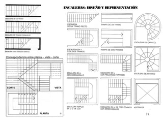 19
ESCALERAS: DISEÑO Y REPRESENTACIÓNESCALERAS: DISEÑO Y REPRESENTACIÓN
CORTE VISTA
PLANTA
Correspondencia entre planta – vista - corte
 