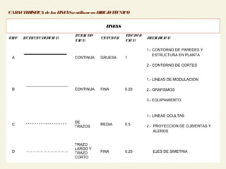 4
TIPO REPRESENTACIO N
DESIG NA
CIO N
ESPESO R
PRO PO R
CIO N
APLICACIO N
A CONTINUA GRUESA 1
1.- CONTORNO DE PAREDES Y
ESTRUCTURA EN PLANTA
2.- CONTORNO DE CORTES
B CONTINUA FINA 0.25
1.- LINEAS DE MODULACION
2.- GRAFISMOS
3.- EQUIPAMIENTO
C
DE
TRAZOS
MEDIA 0.5
1.- LINEAS OCULTAS
2.- PROYECCION DE CUBIERTAS Y
ALEROS
D
TRAZO
LARGO Y
TRAZO
CORTO
FINA 0.25 EJES DE SIMETRIA
LINEAS
CARACTERÍSTICA delas LÍNEASautilizarenDIBUJOTÉCNICO
 