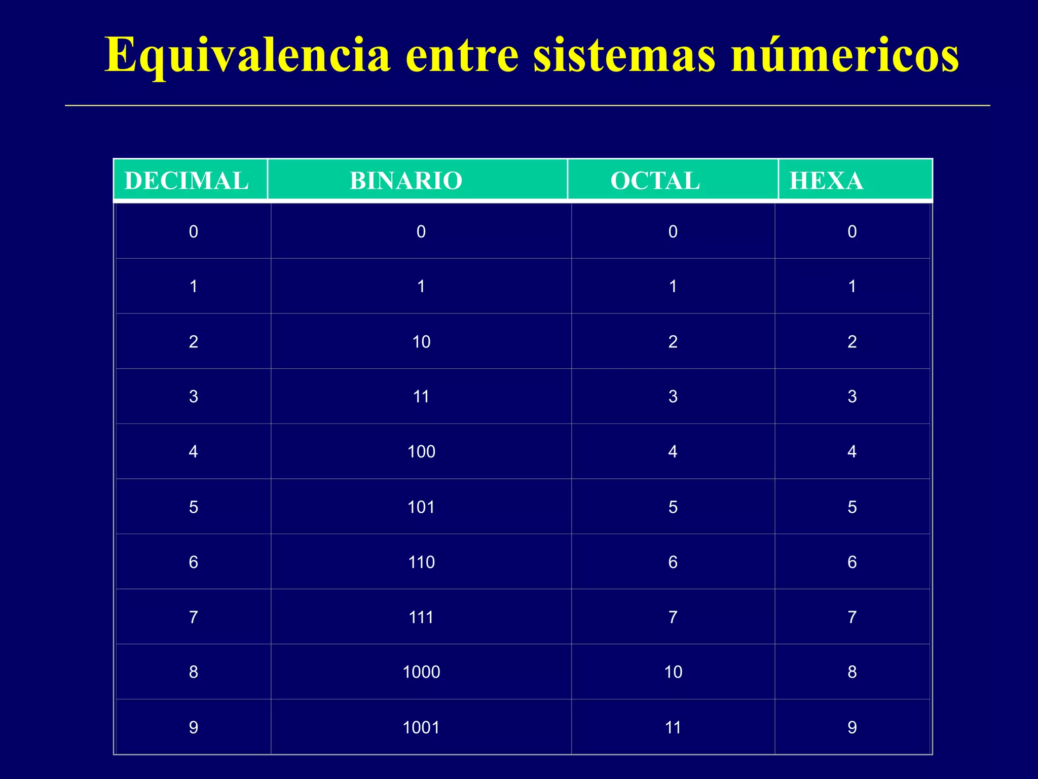 Equivalencia entre sistemas númericos
0 0 0 0
1 1 1 1
2 10 2 2
3 11 3 3
4 100 4 4
5 101 5 5
6 110 6 6
7 111 7 7
8 1000 10 8
9 1001 11 9
DECIMAL
DECIMAL BINARIO OCTAL HEXA
 
