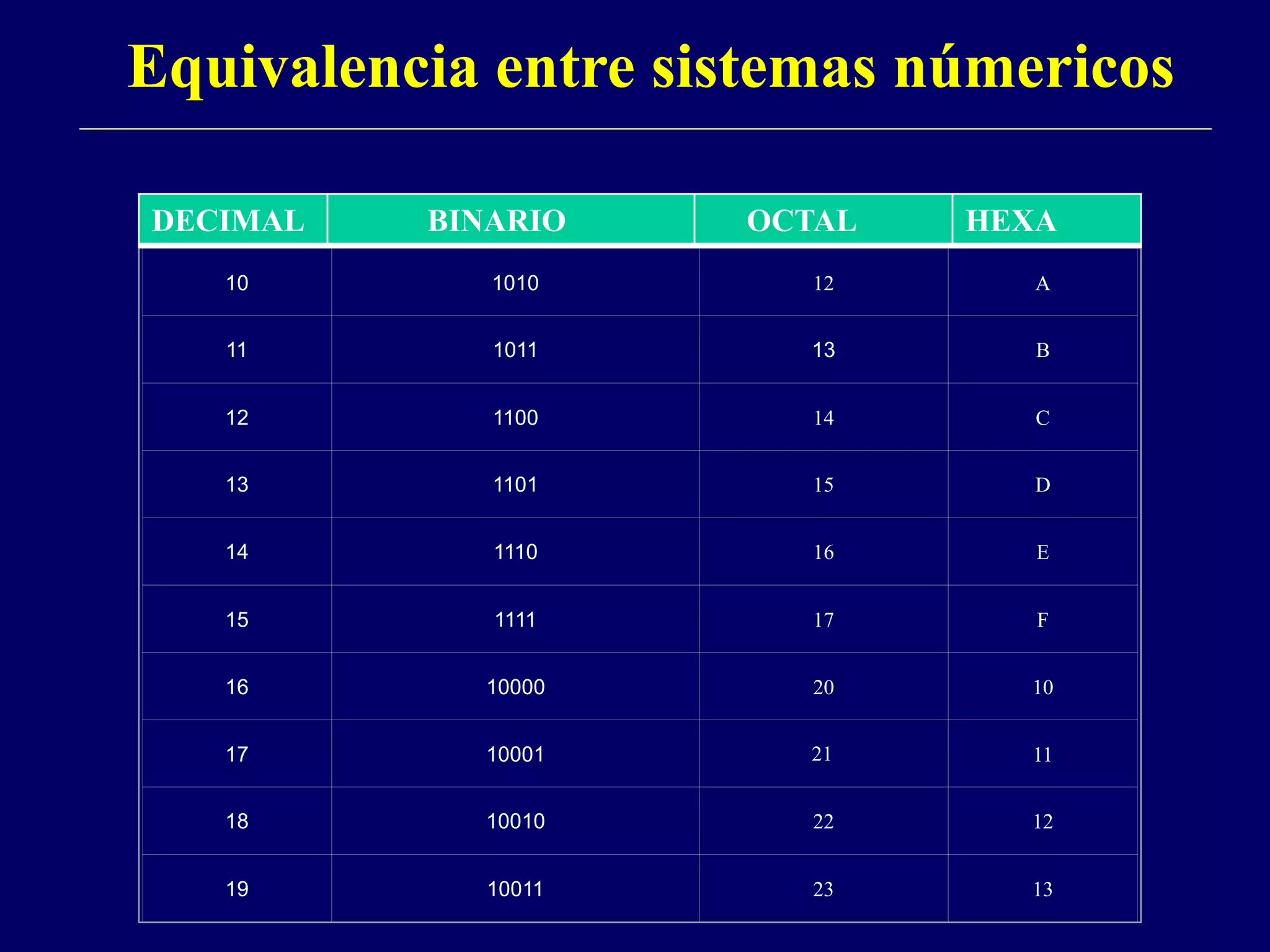 Equivalencia entre sistemas númericos
10 1010 12 A
11 1011 13 B
12 1100 14 C
13 1101 15 D
14 1110 16 E
15 1111 17 F
16 10000 20 10
17 10001 11
18 10010 22 12
19 10011 23 13
DECIMAL
DECIMAL BINARIO OCTAL HEXA
21
 