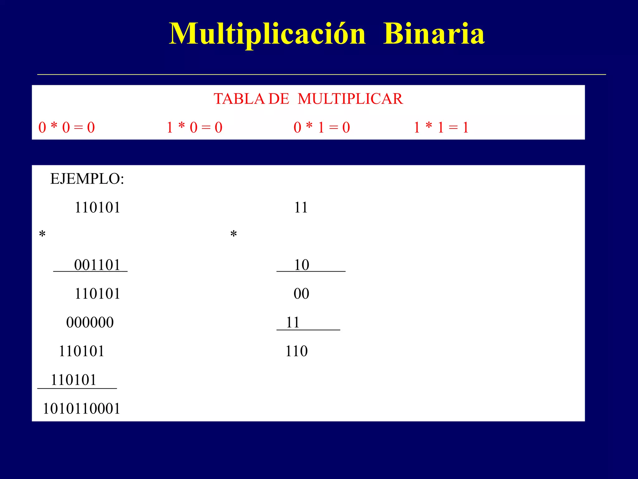 Multiplicación Binaria
TABLA DE MULTIPLICAR
0 * 0 = 0 1 * 0 = 0 0 * 1 = 0 1 * 1 = 1
EJEMPLO:
110101 11
* *
001101 10
110101 00
000000 11
110101 110
110101
1010110001
 