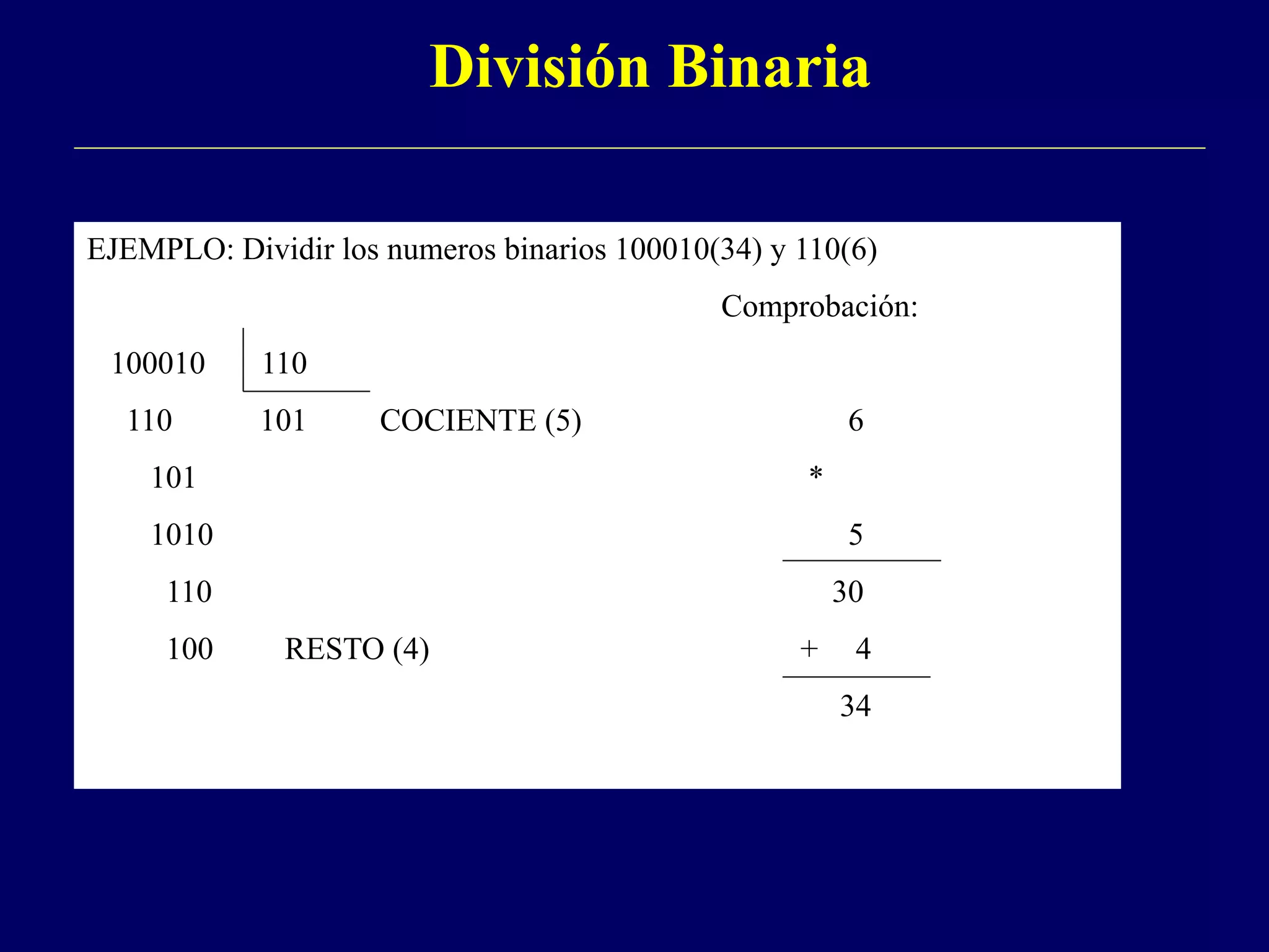 División Binaria
EJEMPLO: Dividir los numeros binarios 100010(34) y 110(6)
Comprobación:
100010 110
110 101 COCIENTE (5) 6
101 *
1010 5
110 30
100 RESTO (4) + 4
34
 
