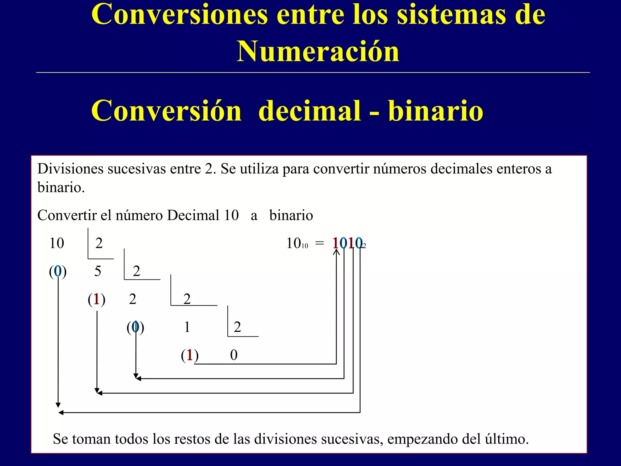 Conversiones entre los sistemas de
Numeración
Divisiones sucesivas entre 2. Se utiliza para convertir números decimales enteros a
binario.
Convertir el número Decimal 10 a binario
10 2 1010 = 2
( ) 5 2
( ) 2 2
( ) 1 2
( ) 0
Se toman todos los restos de las divisiones sucesivas, empezando del último.
Conversión decimal - binario
 