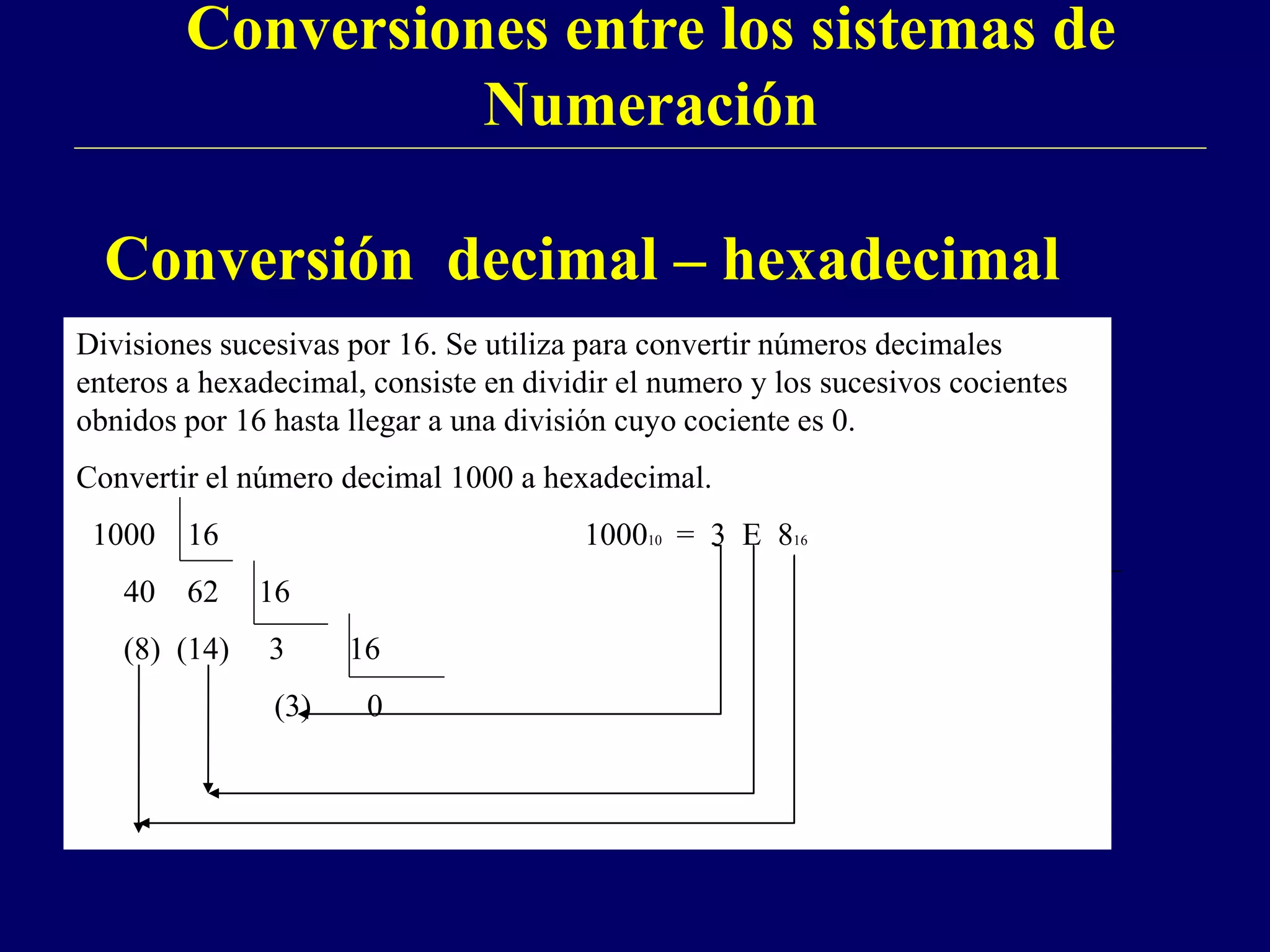 Conversiones entre los sistemas de
Numeración
Divisiones sucesivas por 16. Se utiliza para convertir números decimales
enteros a hexadecimal, consiste en dividir el numero y los sucesivos cocientes
obnidos por 16 hasta llegar a una división cuyo cociente es 0.
Convertir el número decimal 1000 a hexadecimal.
1000 16 100010 = 3 E 816
40 62 16
(8) (14) 3 16
(3) 0
Conversión decimal – hexadecimal
 