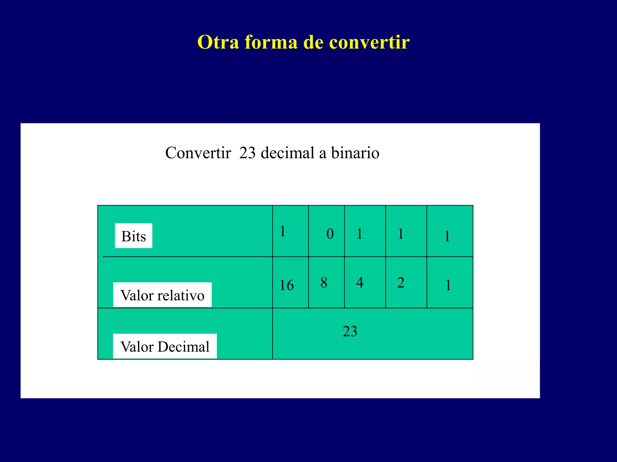 Bits
Valor relativo
Valor Decimal
23
1 0 1 1
124816
1
Convertir 23 decimal a binario
Otra forma de convertir
 
