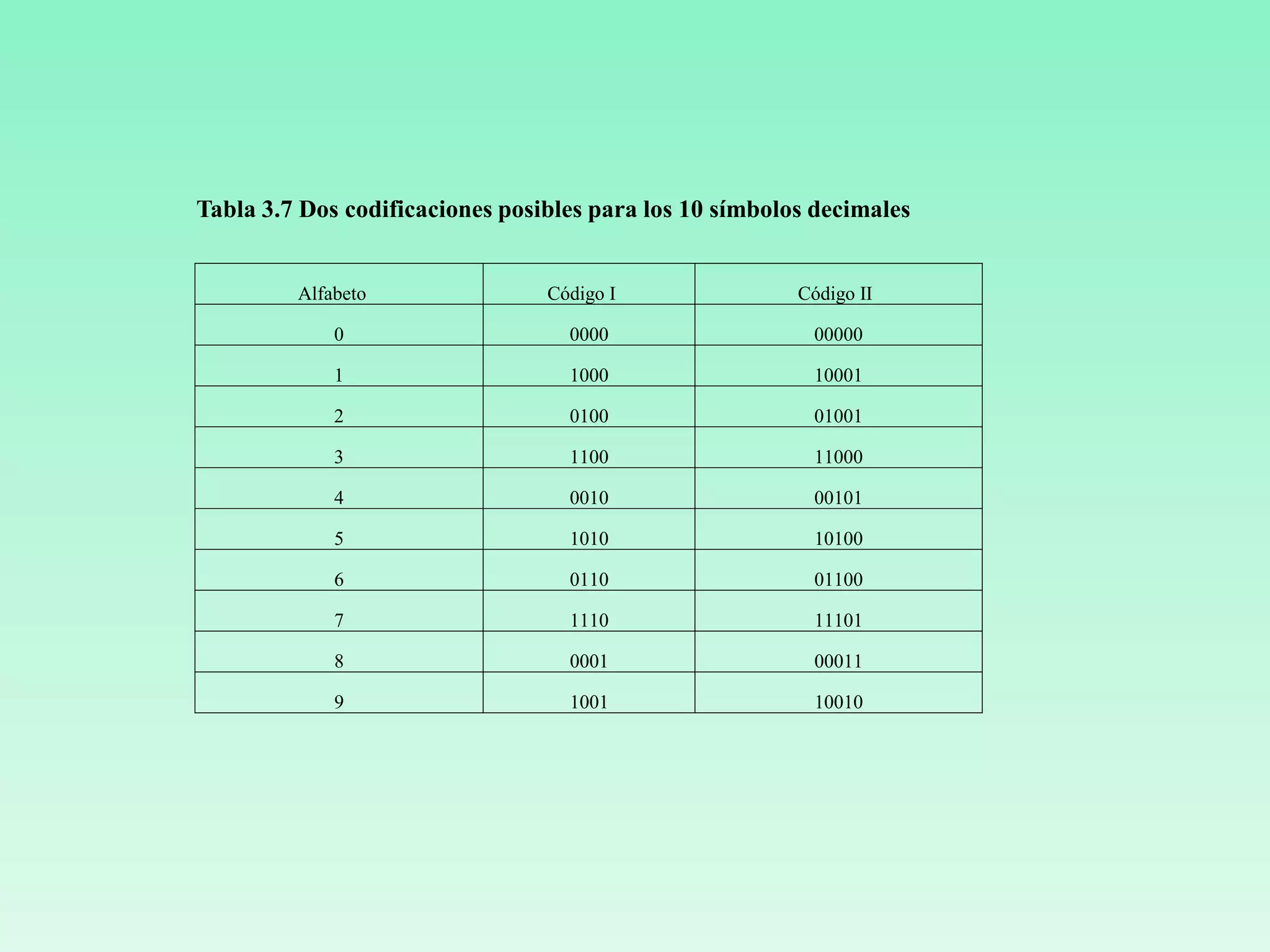 Tabla 3.7 Dos codificaciones posibles para los 10 símbolos decimales
Alfabeto Código I Código II
0 0000 00000
1 1000 10001
2 0100 01001
3 1100 11000
4 0010 00101
5 1010 10100
6 0110 01100
7 1110 11101
8 0001 00011
9 1001 10010
 