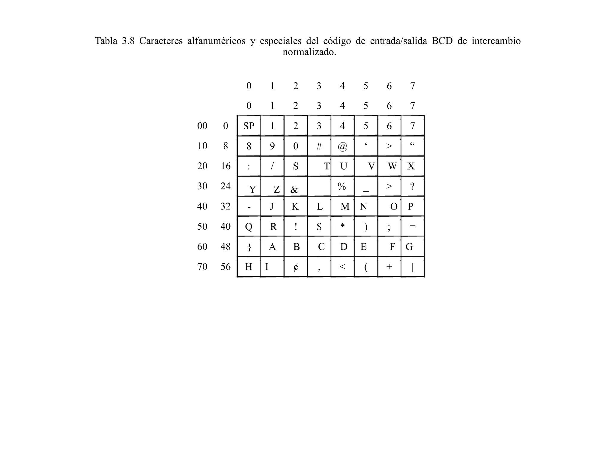 Tabla 3.8 Caracteres alfanuméricos y especiales del código de entrada/salida BCD de intercambio
normalizado.
0 1 2 3 4 5 6 7
0 1 2 3 4 5 6 7
00 0 SP 1 2 3 4 5 6 7
10 8 8 9 0 # @ ‘ > “
20 16 : / S T U V W X
30 24 Y Z & % _ > ?
40 32 - J K L M N O P
50 40 Q R ! $ * ) ; ¬
60 48 } A B C D E F G
70 56 H I ¢ , < ( + |
 