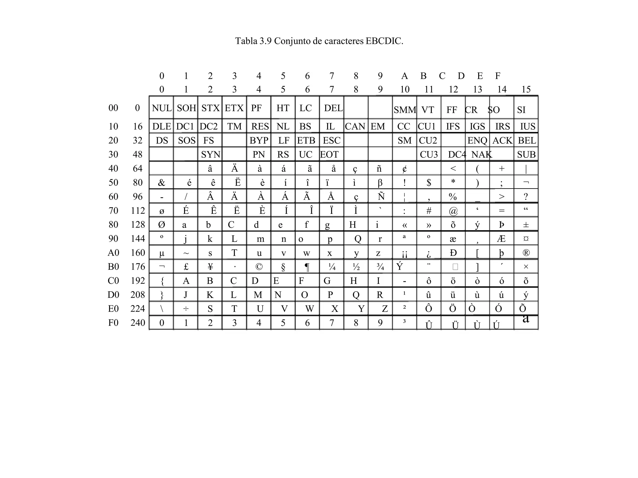 Tabla 3.9 Conjunto de caracteres EBCDIC.
0 1 2 3 4 5 6 7 8 9 A B C D E F
0 1 2 3 4 5 6 7 8 9 10 11 12 13 14 15
00 0 NUL SOH STX ETX PF HT LC DEL SMM VT FF CR SO SI
10 16 DLE DC1 DC2 TM RES NL BS IL CAN EM CC CU1 IFS IGS IRS IUS
20 32 DS SOS FS BYP LF ETB ESC SM CU2 ENQ ACK BEL
30 48 SYN PN RS UC EOT CU3 DC4 NAK SUB
40 64 â Ä à á ã å ç ñ ¢ < ( + |
50 80 & é ê Ë è í î ï ì β ! $ * ) ; ¬
60 96 - / Â Ä À Á Ã Å ç Ñ ¦ , % _ > ?
70 112 ø É Ê Ë È Í Î Ï Ì ` : # @ ‘ = “
80 128 Ø a b C d e f g H i « » õ ý Þ ±
90 144 º j k L m n o p Q r ª º æ ¸ Æ ¤
A0 160 µ ~ s T u v w x y z ¡¡ ¿ Đ [ þ ®
B0 176 ¬ £ ¥ · © § ¶ ¼ ½ ¾ Ý ¨  ] ΄ ×
C0 192 { A B C D E F G H I - ô ö ò ó õ
D0 208 } J K L M N O P Q R ¹ û ü ù ú ý
E0 224  ÷ S T U V W X Y Z ² Ô Ö Ò Ó Õ
F0 240 0 1 2 3 4 5 6 7 8 9 ³ Û Ü Ù Ú
a
 