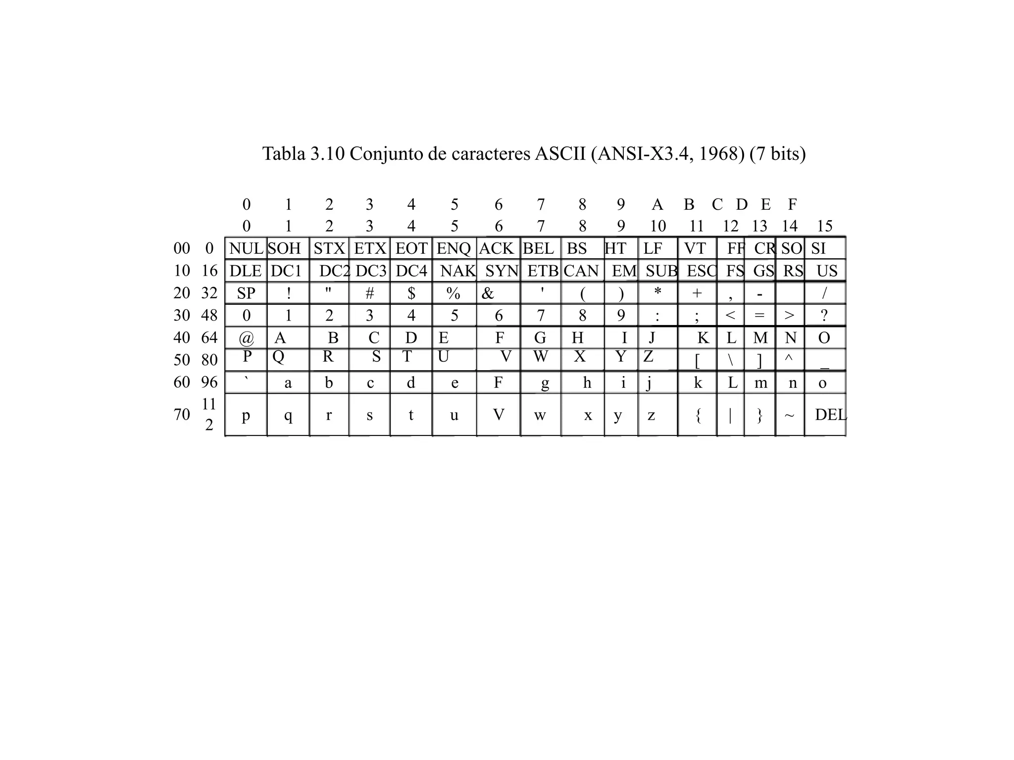 Tabla 3.10 Conjunto de caracteres ASCII (ANSI-X3.4, 1968) (7 bits)
0 1 2 3 4 5 6 7 8 9 A B C D E F
0 1 2 3 4 5 6 7 8 9 10 11 12 13 14 15
00 0 NUL SOH STX ETX EOT ENQ ACK BEL BS HT LF VT FF CR SO SI
10 16 DLE DC1 DC2 DC3 DC4 NAK SYN ETB CAN EM SUB ESC FS GS RS US
20 32 SP ! " # $ % & ' ( ) * + , - /
30 48 0 1 2 3 4 5 6 7 8 9 : ; < = > ?
40 64 @ A B C D E F G H I J K L M N O
50 80 P Q R S T U V W X Y Z [  ] ^ _
60 96 ` a b c d e F g h i j k L m n o
11
70 p q r s t u V w x y z { | } ~ DEL
2
 