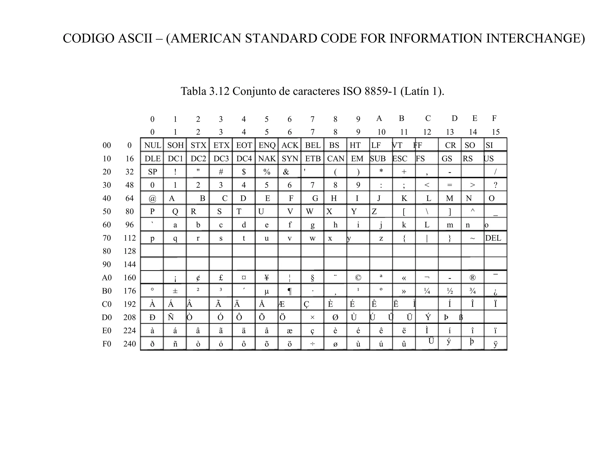 Tabla 3.12 Conjunto de caracteres ISO 8859-1 (Latín 1).
0 1 2 3 4 5 6 7 8 9 A B C D E F
0 1 2 3 4 5 6 7 8 9 10 11 12 13 14 15
00 0 NUL SOH STX ETX EOT ENQ ACK BEL BS HT LF VT FF CR SO SI
10 16 DLE DC1 DC2 DC3 DC4 NAK SYN ETB CAN EM SUB ESC FS GS RS US
20 32 SP ! " # $ % & ' ( ) * + , - /
30 48 0 1 2 3 4 5 6 7 8 9 : ; < = > ?
40 64 @ A B C D E F G H I J K L M N O
50 80 P Q R S T U V W X Y Z [  ] ^ _
60 96 ` a b c d e f g h i j k L m n o
70 112 p q r s t u v w x y z { | } ~ DEL
80 128
90 144
A0 160 ¡ ¢ £ ¤ ¥ ¦ § ¨ © ª « ¬ - ® ¯
B0 176 ° ± ² ³ ´ µ ¶ · ¸ ¹ º » ¼ ½ ¾ ¿
C0 192 À Á Â Ã Ä Å Æ Ç È É Ê Ë Ì Í Î Ï
D0 208 Ð Ñ Ò Ó Ô Õ Ö × Ø Ù Ú Û Ü Ý Þ ß
E0 224 à á â ã ä å æ ç è é ê ë Ì í î ï
F0 240 ð ñ ò ó ô õ ö ÷ ø ù ú û Ü ý þ ÿ
CODIGO ASCII – (AMERICAN STANDARD CODE FOR INFORMATION INTERCHANGE)
 