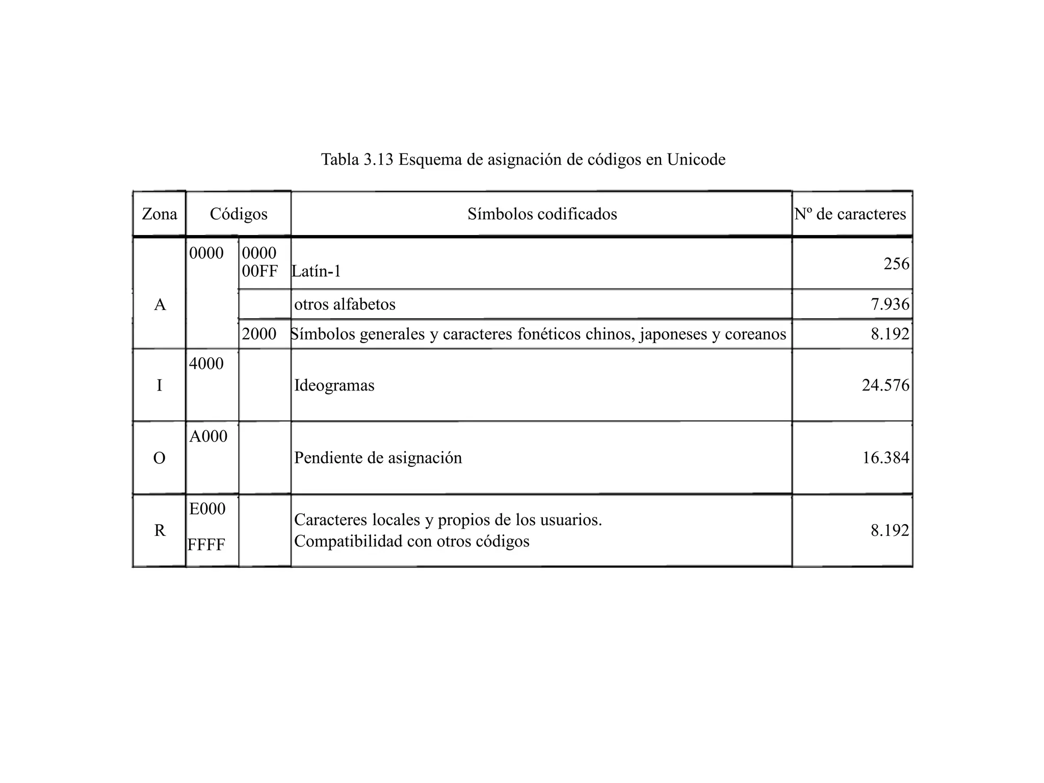 Tabla 3.13 Esquema de asignación de códigos en Unicode
Zona Códigos Símbolos codificados Nº de caracteres
0000 0000
25600FF Latín-1
A otros alfabetos 7.936
2000 Símbolos generales y caracteres fonéticos chinos, japoneses y coreanos 8.192
4000
I Ideogramas 24.576
A000
O Pendiente de asignación 16.384
E000
Caracteres locales y propios de los usuarios.
R 8.192
Compatibilidad con otros códigosFFFF
 