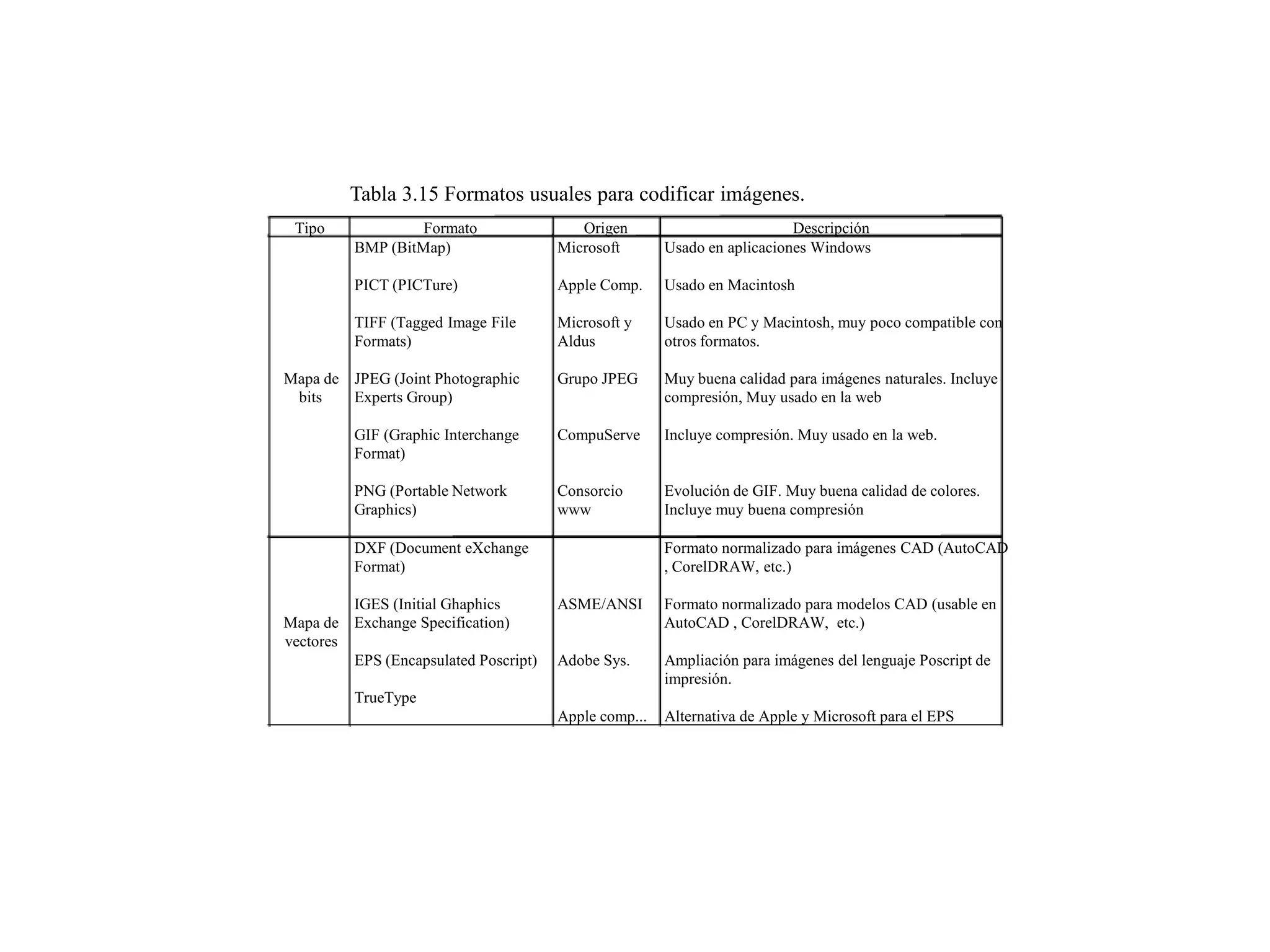 Tabla 3.15 Formatos usuales para codificar imágenes.
Tipo Formato Origen Descripción
BMP (BitMap) Microsoft Usado en aplicaciones Windows
PICT (PICTure) Apple Comp. Usado en Macintosh
TIFF (Tagged Image File Microsoft y Usado en PC y Macintosh, muy poco compatible con
Formats) Aldus otros formatos.
Mapa de JPEG (Joint Photographic Grupo JPEG Muy buena calidad para imágenes naturales. Incluye
bits Experts Group) compresión, Muy usado en la web
GIF (Graphic Interchange CompuServe Incluye compresión. Muy usado en la web.
Format)
PNG (Portable Network Consorcio Evolución de GIF. Muy buena calidad de colores.
Graphics) www Incluye muy buena compresión
DXF (Document eXchange Formato normalizado para imágenes CAD (AutoCAD
Format) , CorelDRAW, etc.)
IGES (Initial Ghaphics ASME/ANSI Formato normalizado para modelos CAD (usable en
Mapa de Exchange Specification) AutoCAD , CorelDRAW, etc.)
vectores
EPS (Encapsulated Poscript) Adobe Sys. Ampliación para imágenes del lenguaje Poscript de
impresión.
TrueType
Apple comp... Alternativa de Apple y Microsoft para el EPS
 