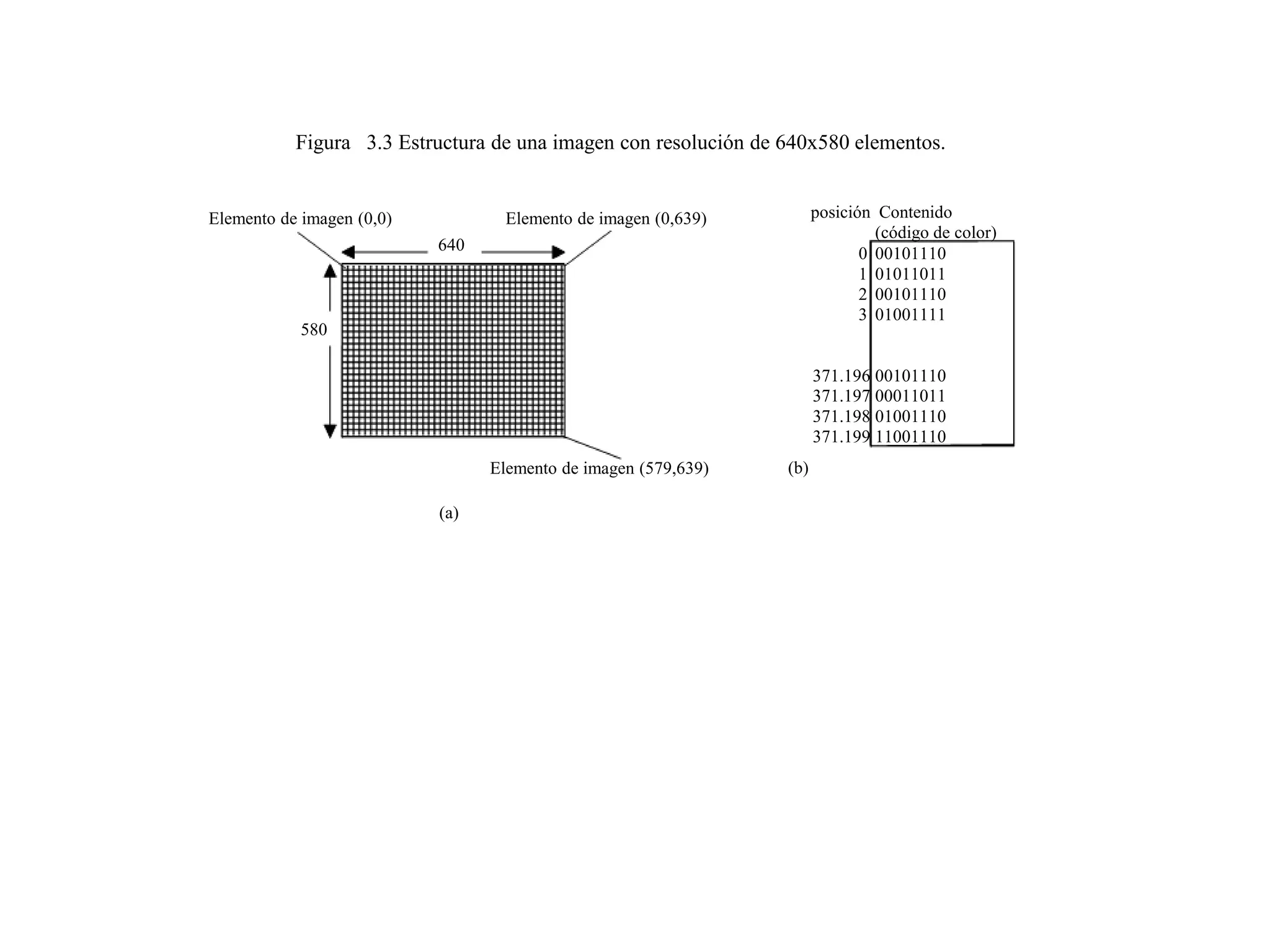 Figura 3.3 Estructura de una imagen con resolución de 640x580 elementos.
posición ContenidoElemento de imagen (0,0) Elemento de imagen (0,639)
(código de color)
640 0 00101110
1 01011011
2 00101110
3 01001111
580
371.196 00101110
371.197 00011011
371.198 01001110
371.199 11001110
Elemento de imagen (579,639) (b)
(a)
 