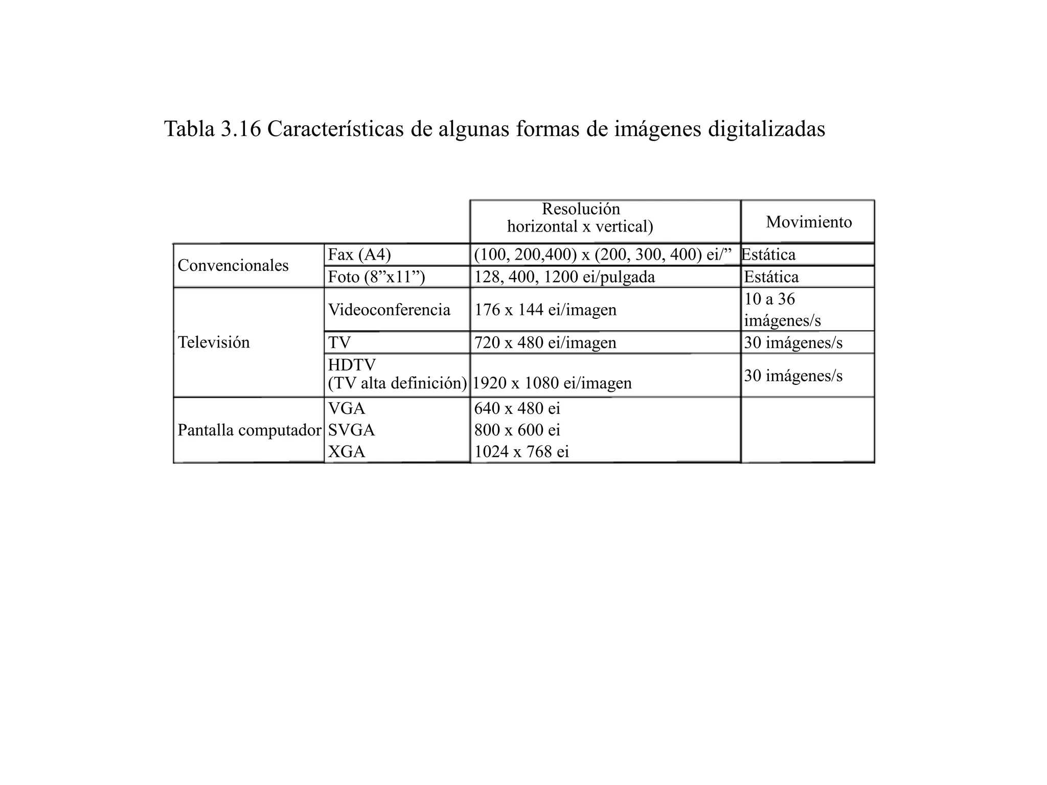 Tabla 3.16 Características de algunas formas de imágenes digitalizadas
Movimiento
Resolución
horizontal x vertical)
Fax (A4) (100, 200,400) x (200, 300, 400) ei/” Estática
Convencionales
Foto (8”x11”) 128, 400, 1200 ei/pulgada Estática
10 a 36
Videoconferencia 176 x 144 ei/imagen
imágenes/s
Televisión TV 720 x 480 ei/imagen 30 imágenes/s
HDTV
30 imágenes/s(TV alta definición) 1920 x 1080 ei/imagen
VGA 640 x 480 ei
Pantalla computador SVGA 800 x 600 ei
XGA 1024 x 768 ei
 