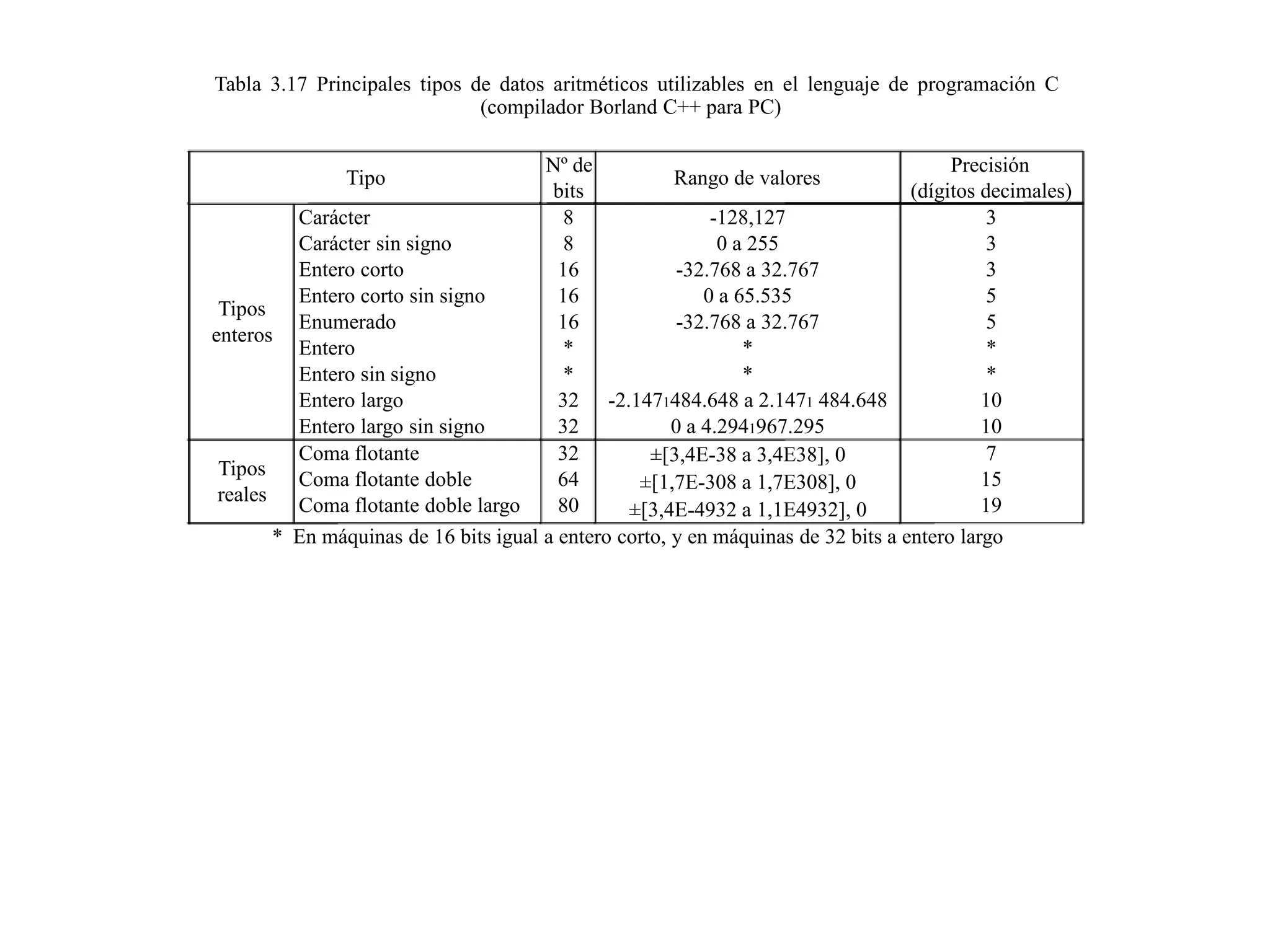 Tabla 3.17 Principales tipos de datos aritméticos utilizables en el lenguaje de programación C
(compilador Borland C++ para PC)
Nº de Precisión
Tipo Rango de valores
bits (dígitos decimales)
Carácter 8 -128,127 3
Carácter sin signo 8 0 a 255 3
Entero corto 16 -32.768 a 32.767 3
Entero corto sin signo 16 0 a 65.535 5
Tipos
Enumerado 16 -32.768 a 32.767 5
enteros
Entero * * *
Entero sin signo * * *
Entero largo 32 -2.1471484.648 a 2.1471 484.648 10
Entero largo sin signo 32 0 a 4.2941967.295 10
Coma flotante 32 ±[3,4E-38 a 3,4E38], 0 7
Tipos
Coma flotante doble 64 ±[1,7E-308 a 1,7E308], 0 15
reales
Coma flotante doble largo 80 19±[3,4E-4932 a 1,1E4932], 0
* En máquinas de 16 bits igual a entero corto, y en máquinas de 32 bits a entero largo
 