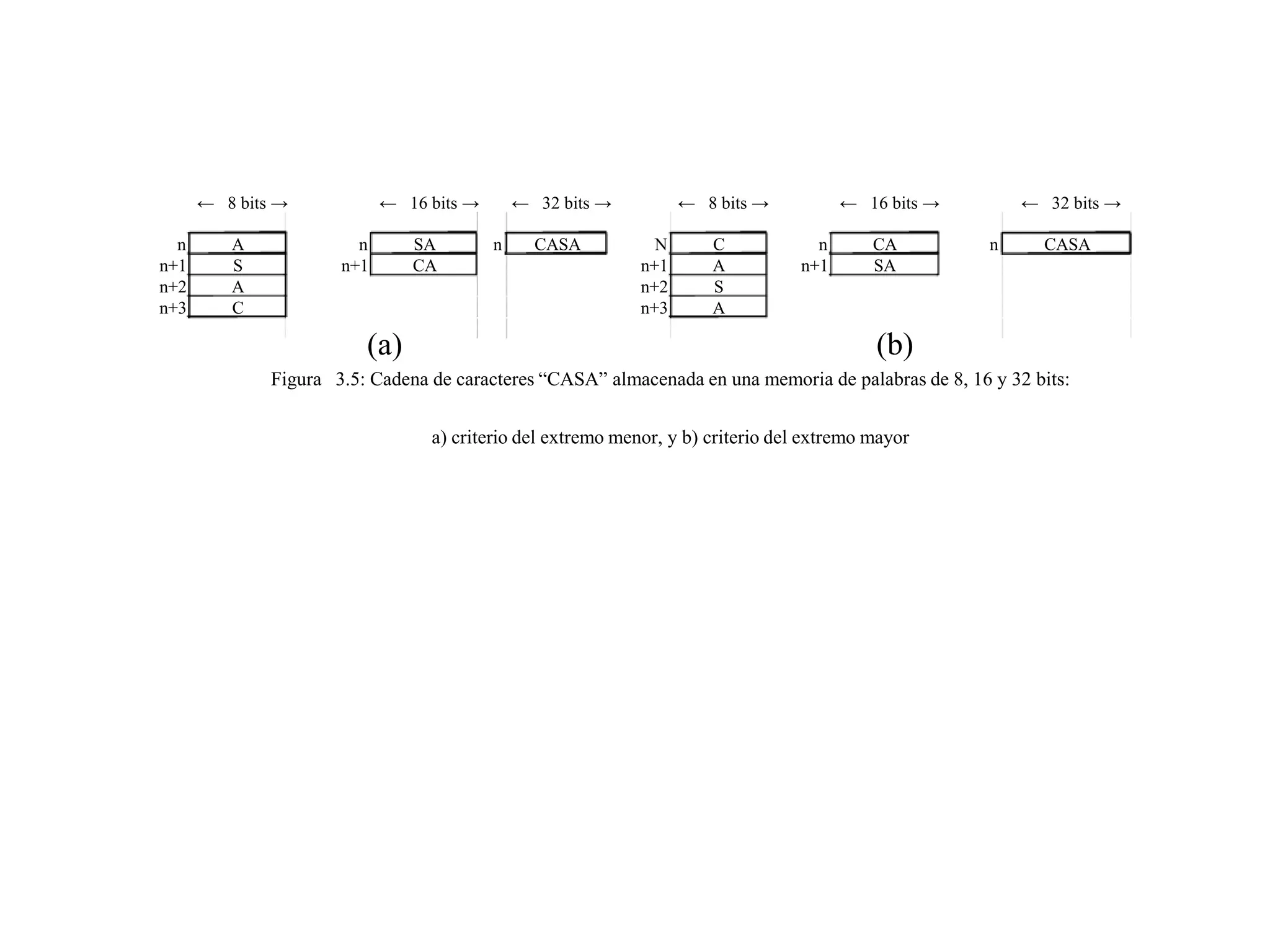 ← 8 bits → ← 16 bits → ← 32 bits → ← 8 bits → ← 16 bits → ← 32 bits →
n A n SA n CASA N C n CA n CASA
n+1 S n+1 CA n+1 A n+1 SA
n+2 A n+2 S
n+3 C n+3 A
(a)
Figura 3.5: Cadena de caracteres “CASA” almacenada en una memoria de palabras de 8, 16 y 32 bits:
a) criterio del extremo menor, y b) criterio del extremo mayor
(b)
 
