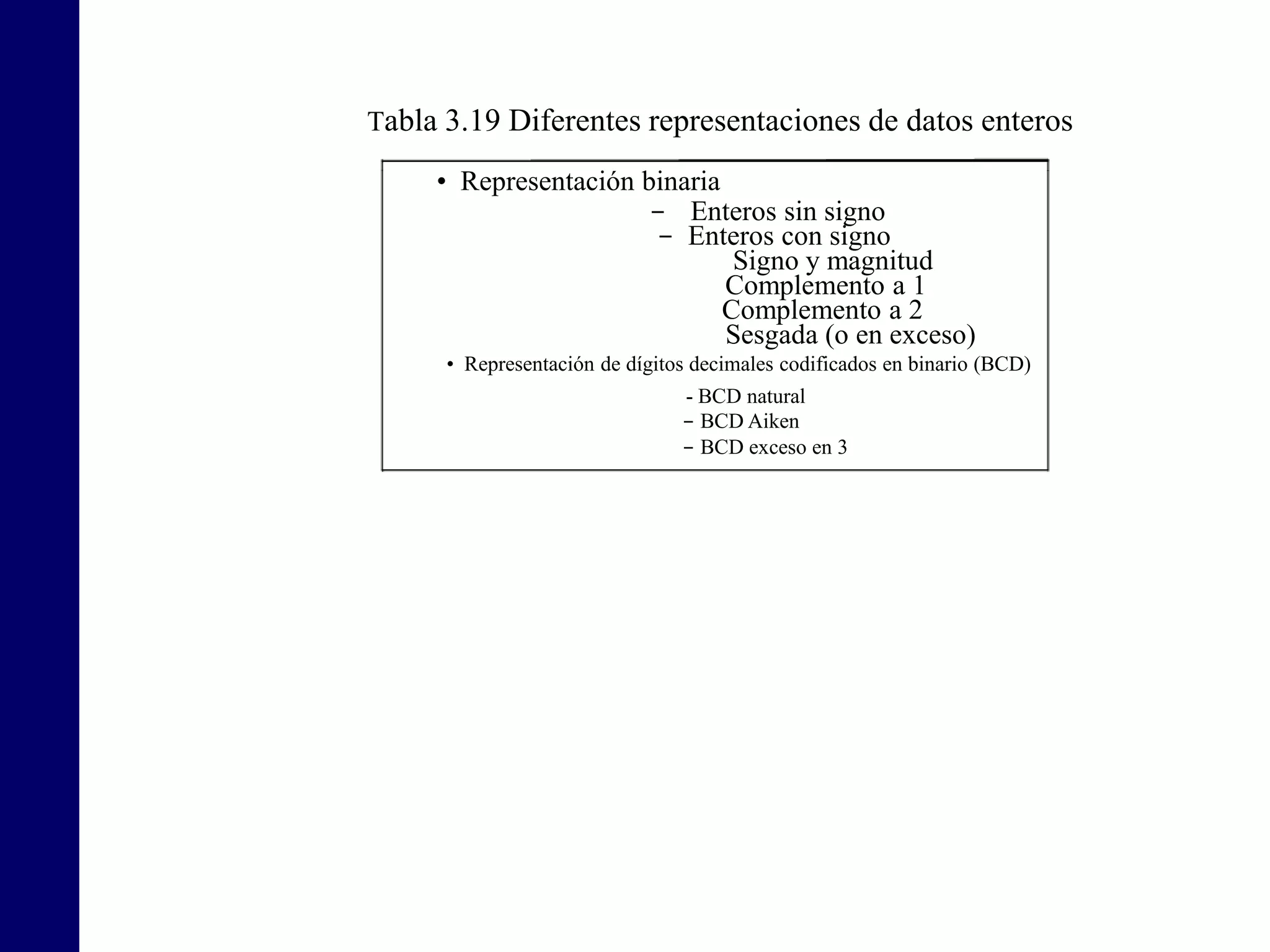 Tabla 3.19 Diferentes representaciones de datos enteros
• Representación binaria
- Enteros sin signo
- Enteros con signo
Signo y magnitud
Complemento a 1
Complemento a 2
Sesgada (o en exceso)
• Representación de dígitos decimales codificados en binario (BCD)
- BCD Aiken
- BCD exceso en 3
- BCD natural
 