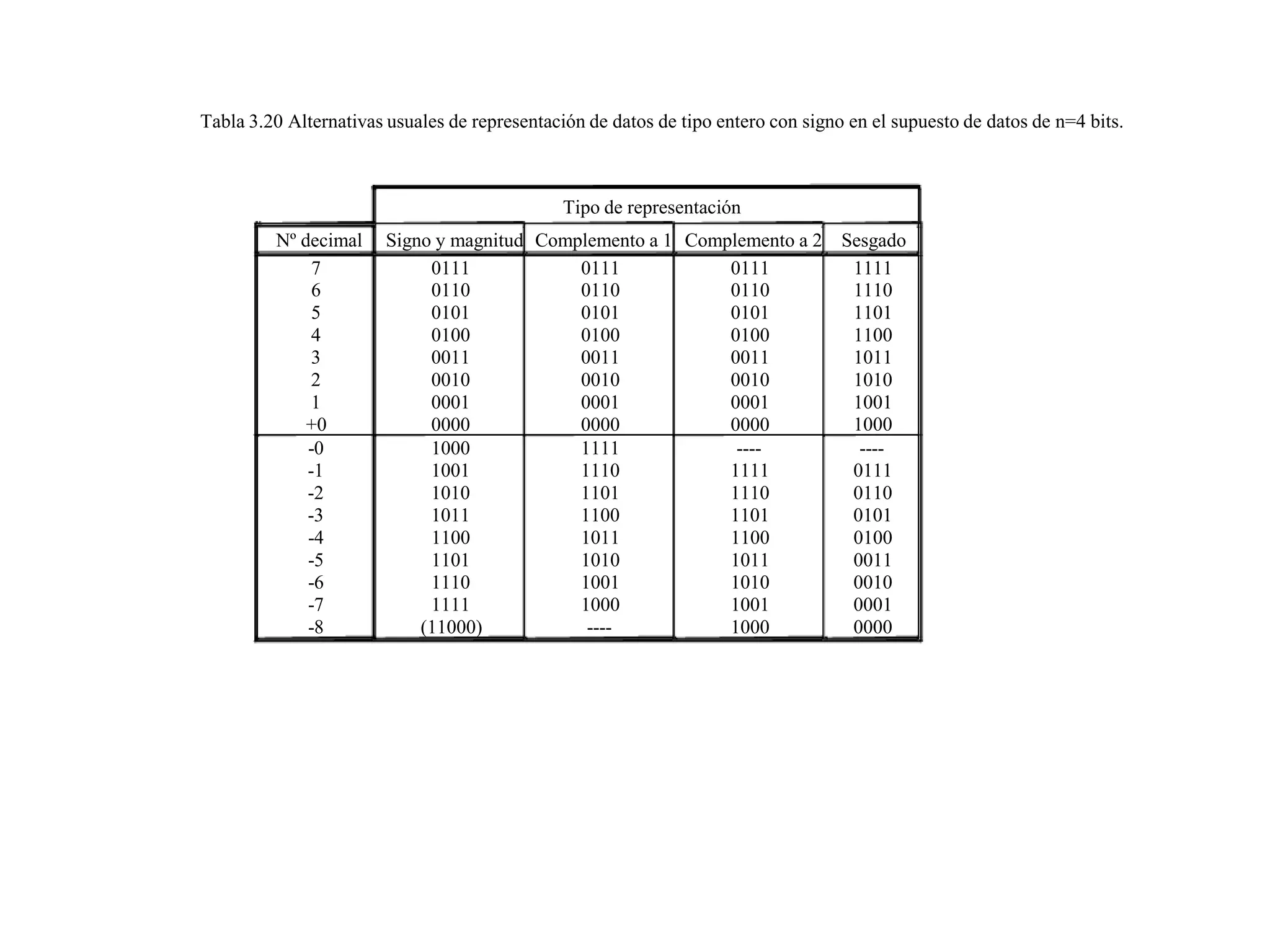 Tabla 3.20 Alternativas usuales de representación de datos de tipo entero con signo en el supuesto de datos de n=4 bits.
Tipo de representación
Nº decimal Signo y magnitud Complemento a 1 Complemento a 2 Sesgado
7 0111 0111 0111 1111
6 0110 0110 0110 1110
5 0101 0101 0101 1101
4 0100 0100 0100 1100
3 0011 0011 0011 1011
2 0010 0010 0010 1010
1 0001 0001 0001 1001
+0 0000 0000 0000 1000
-0 1000 1111 ---- ----
-1 1001 1110 1111 0111
-2 1010 1101 1110 0110
-3 1011 1100 1101 0101
-4 1100 1011 1100 0100
-5 1101 1010 1011 0011
-6 1110 1001 1010 0010
-7 1111 1000 1001 0001
-8 (11000) ---- 1000 0000
 