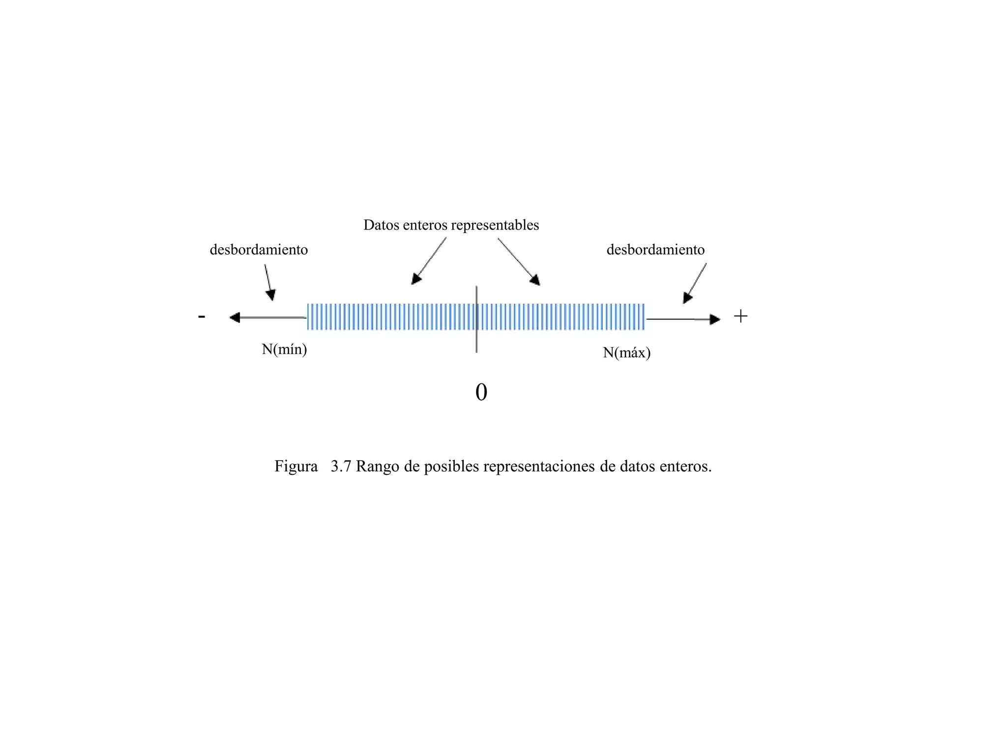 Datos enteros representables
desbordamiento desbordamiento
- +
N(mín) N(máx)
0
Figura 3.7 Rango de posibles representaciones de datos enteros.
 