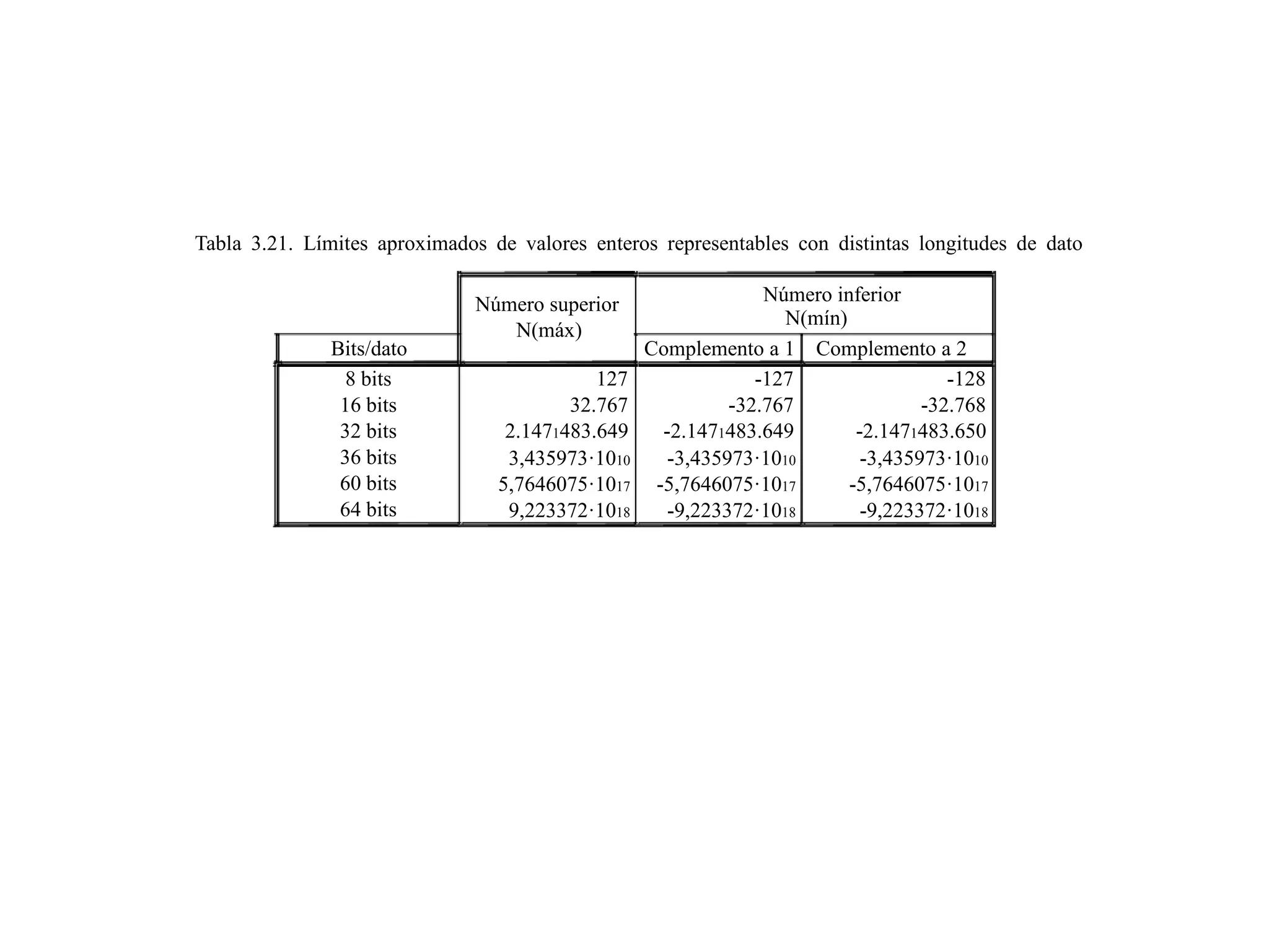 Tabla 3.21. Límites aproximados de valores enteros representables con distintas longitudes de dato
Número inferiorNúmero superior
N(mín)
N(máx)
Bits/dato Complemento a 1 Complemento a 2
8 bits 127 -127 -128
16 bits 32.767 -32.767 -32.768
32 bits 2.1471483.649 -2.1471483.649 -2.1471483.650
36 bits 3,435973·1010 -3,435973·1010 -3,435973·1010
60 bits 5,7646075·1017 -5,7646075·1017 -5,7646075·1017
64 bits 9,223372·1018 -9,223372·1018 -9,223372·1018
 
