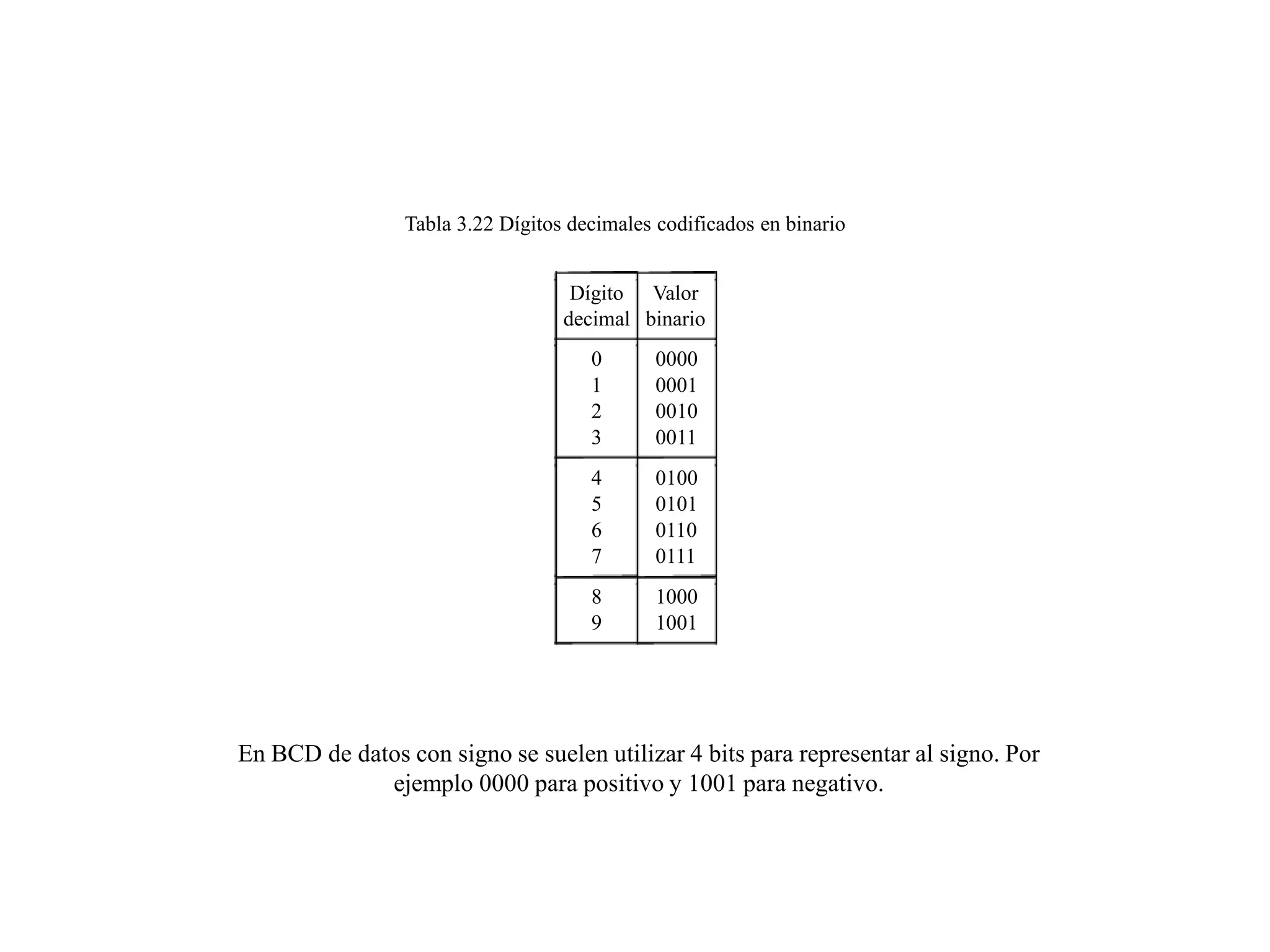 Tabla 3.22 Dígitos decimales codificados en binario
Dígito Valor
decimal binario
0 0000
1 0001
2 0010
3 0011
4 0100
5 0101
6 0110
7 0111
8 1000
9 1001
En BCD de datos con signo se suelen utilizar 4 bits para representar al signo. Por
ejemplo 0000 para positivo y 1001 para negativo.
 