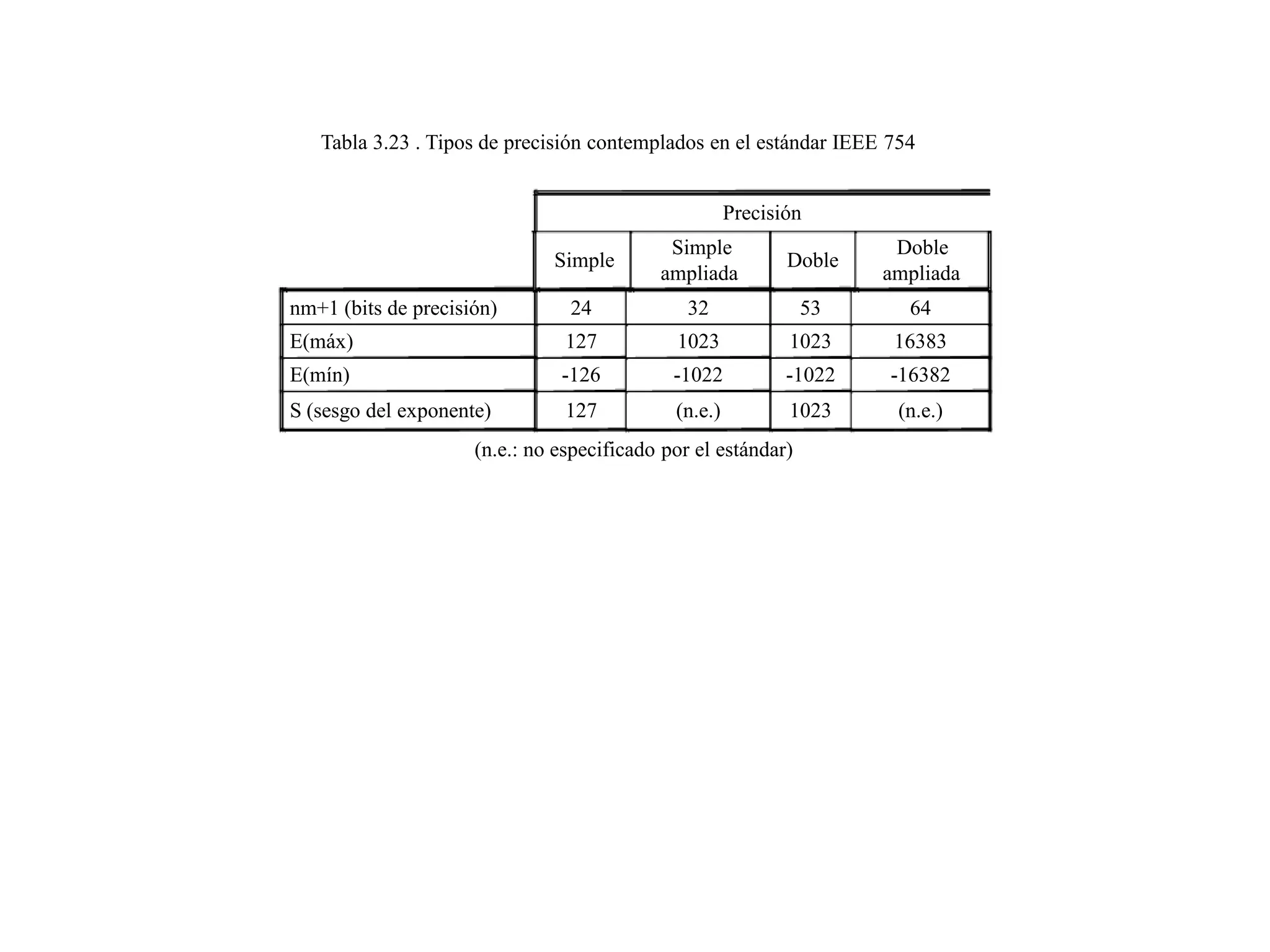 Tabla 3.23 . Tipos de precisión contemplados en el estándar IEEE 754
Precisión
Simple Doble
Simple Doble
ampliada ampliada
nm+1 (bits de precisión) 24 32 53 64
E(máx) 127 1023 1023 16383
E(mín) -126 -1022 -1022 -16382
S (sesgo del exponente) 127 (n.e.) 1023 (n.e.)
(n.e.: no especificado por el estándar)
 