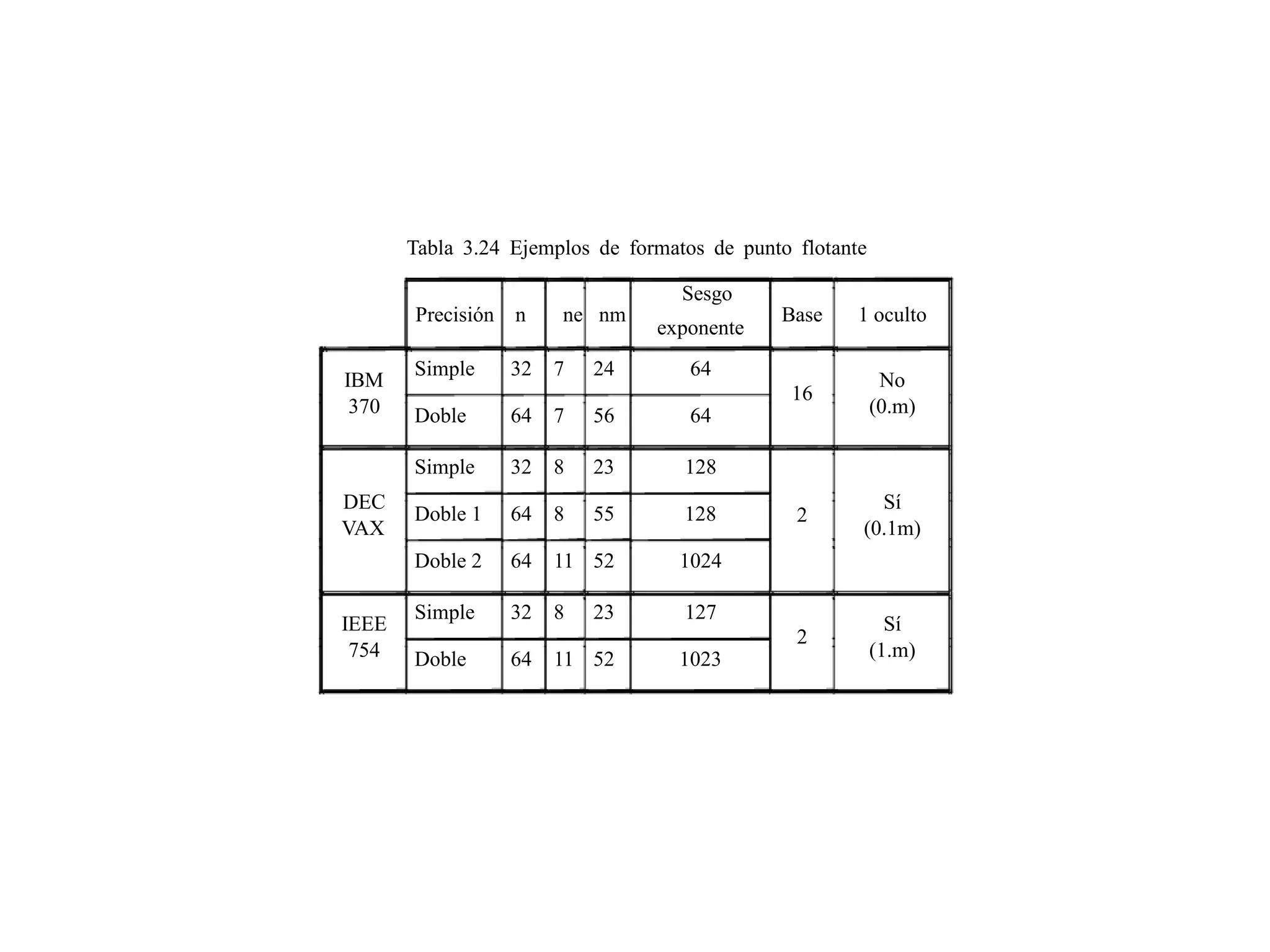 Tabla 3.24 Ejemplos de formatos de punto flotante
Sesgo
Precisión n ne nm Base 1 oculto
exponente
Simple 32 7 24 64
IBM No
16
370 (0.m)Doble 64 7 56 64
Simple 32 8 23 128
DEC Sí
Doble 1 64 8 55 128 2
VAX (0.1m)
Doble 2 64 11 52 1024
Simple 32 8 23 127
IEEE Sí
2
754 (1.m)Doble 64 11 52 1023
 