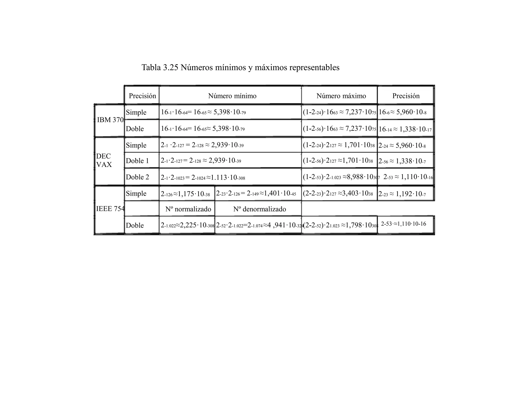 Tabla 3.25 Números mínimos y máximos representables
Precisión Número mínimo Número máximo Precisión
Simple 16-1·16-64= 16-65 ≈ 5,398·10-79 (1-2-24)·1663 ≈ 7,237·1075 16-6 ≈ 5,960·10-8
IBM 370
Doble 16-1·16-64= 16-65≈ 5,398·10-79 (1-2-56)·1663 ≈ 7,237·1075 16-14 ≈ 1,338·10-17
Simple 2-1 ·2-127 = 2-128 ≈ 2,939·10-39 (1-2-24)·2127 ≈ 1,701·1038 2-24 ≈ 5,960·10-8
DEC
Doble 1 2-1·2-127 = 2-128 ≈ 2,939·10-39 (1-2-56)·2127 ≈1,701·1038 2-56 ≈ 1,338·10-7
VAX
Doble 2 2-1·2-1023 = 2-1024 ≈1.113·10-308 (1-2-53)·2-1.023 ≈8,988·10307 2-53 ≈ 1,110·10-16
Simple 2-126 ≈1,175·10-38 2-23·2-126 = 2-149 ≈1,401·10-45 (2-2-23)·2127 ≈3,403·1038 2-23 ≈ 1,192·10-7
IEEE 754 Nº normalizado Nº denormalizado
Doble 2-1.022≈2,225·10-308 2-52·2-1.022=2-1.074 ≈4 ,941·10-324(2-2-52)·21.023 ≈1,798·10308 2-53·≈1,110·10-16
 